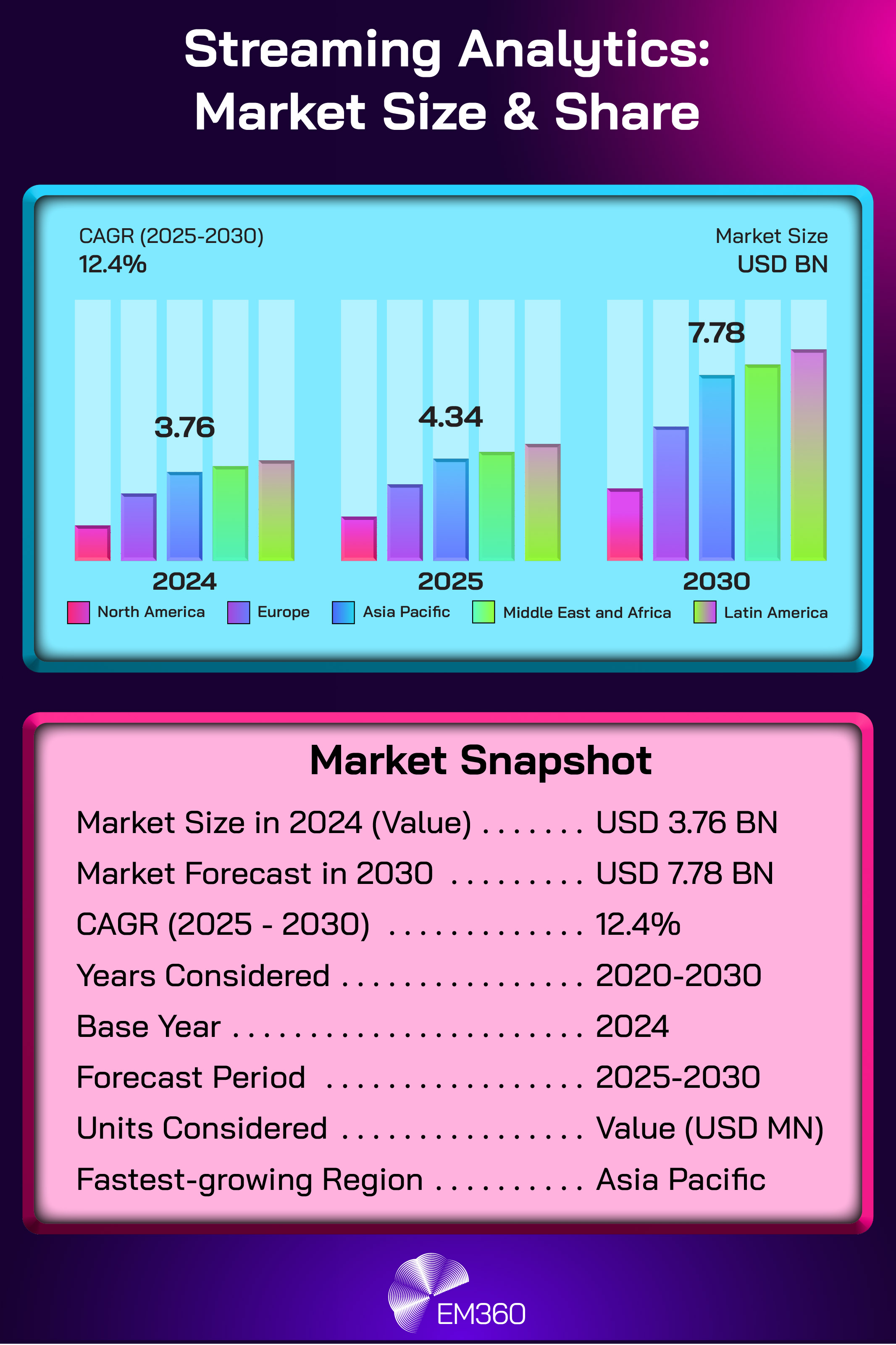 Infographic titled &ldquo;Streaming Analytics: Market Size and Share&rdquo; showing global market growth by region from 2024 to 2030, with market size increasing from USD 3.76 billion in 2024 to USD 7.78 billion in 2030 at a 12.4 per cent CAGR, and Asia Pacific identified as the fastest-growing region.