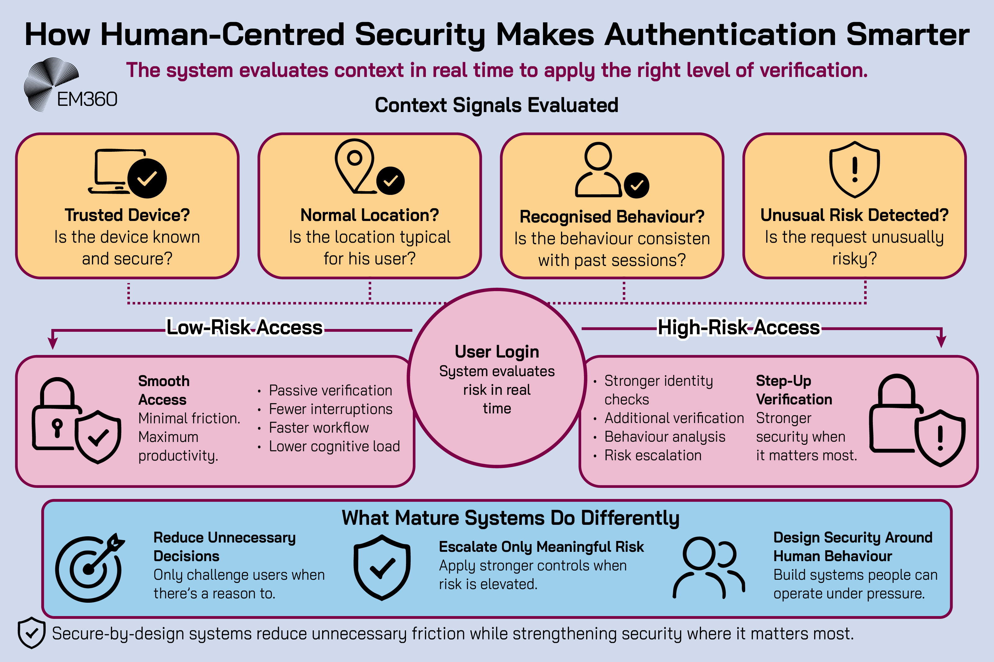 EM360 infographic titled &ldquo;How Human-Centred Security Makes Authentication Smarter,&rdquo; showing how a system evaluates context in real time to apply appropriate verification. Four context signals are assessed: whether the device is trusted and secure, whether the location is normal for the user, whether behaviour matches past sessions, and whether unusual risk is detected. A central &ldquo;User Login&rdquo; circle shows risk being evaluated in real time. Low-risk access leads to smooth access with passive verification, fewer interruptions, faster workflows and lower cognitive load. High-risk access triggers step-up verification through stronger identity checks, additional verification, behaviour analysis and risk escalation. A final panel explains that mature systems reduce unnecessary decisions, escalate only meaningful risks and design security around human behaviour. The graphic concludes: &ldquo;Secure-by-design systems reduce unnecessary friction while strengthening security where it matters most.&rdquo;
