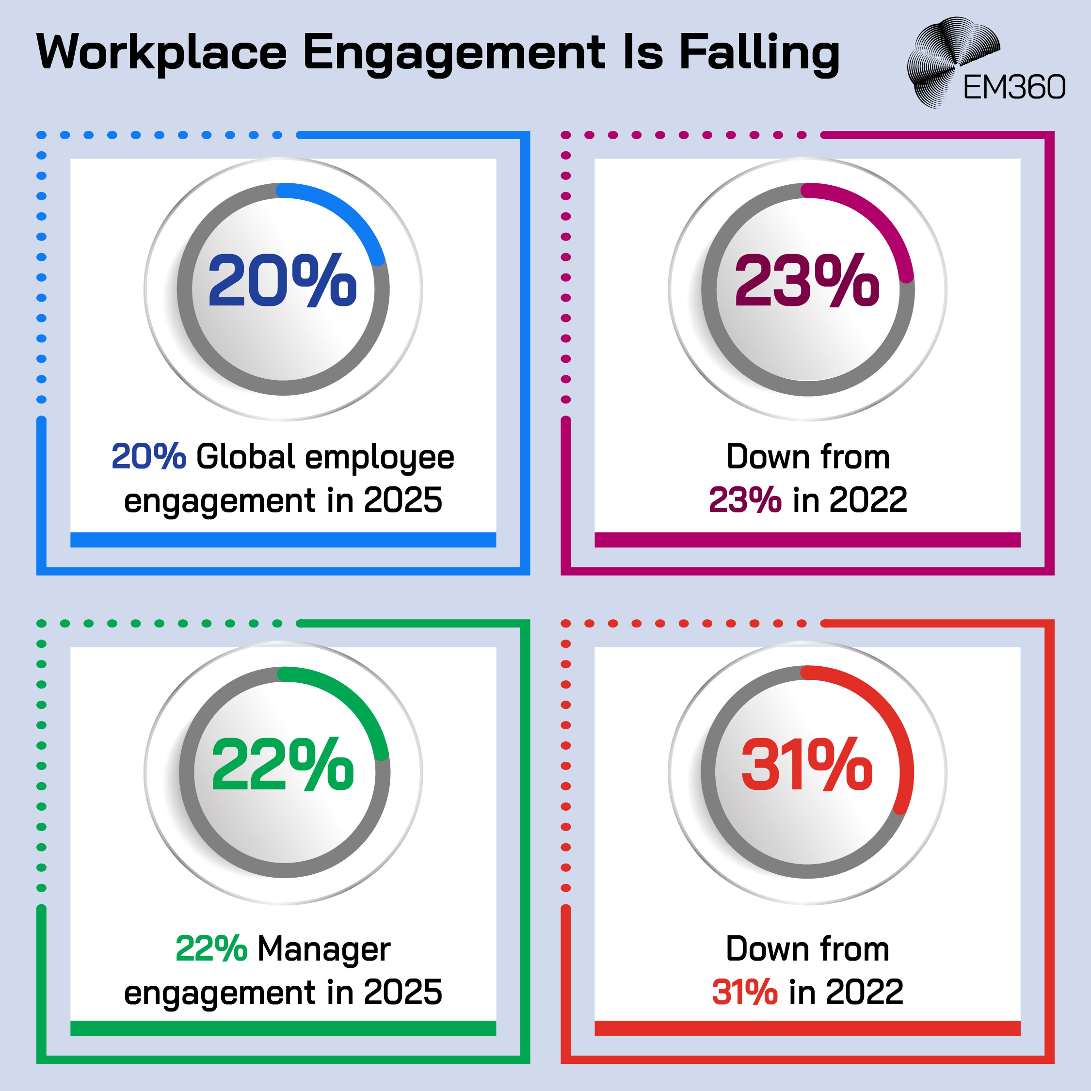 EM360 infographic titled &ldquo;Workplace Engagement Is Falling,&rdquo; comparing global employee and manager engagement between 2022 and 2025. Global employee engagement is shown at 20% in 2025, down from 23% in 2022. Manager engagement is shown at 22% in 2025, down from 31% in 2022. Four circular percentage graphics in blue, magenta, green and red illustrate the figures, with the EM360 logo in the top-right corner.