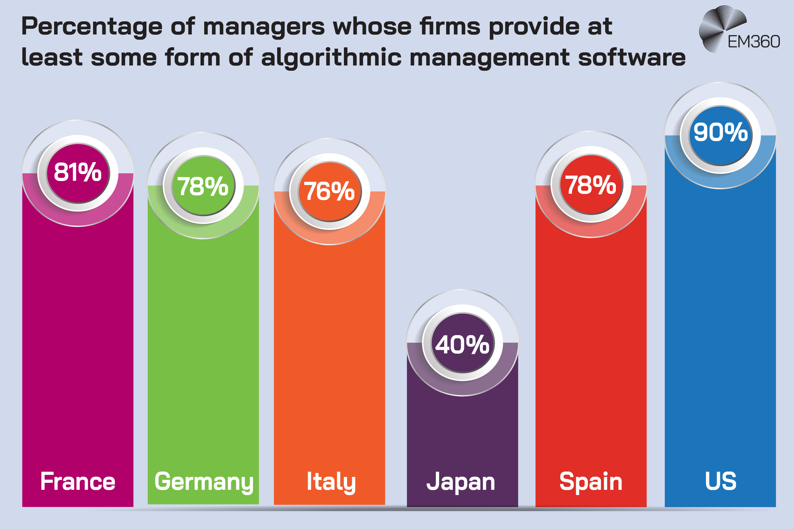 EM360 bar chart titled &ldquo;Percentage of managers whose firms provide at least some form of algorithmic management software.&rdquo; Six coloured vertical bars compare countries: France 81%, Germany 78%, Italy 76%, Japan 40%, Spain 78%, and the US 90%. The US has the highest reported percentage, while Japan is substantially lower than the other five countries. The EM360 logo appears in the top-right corner.