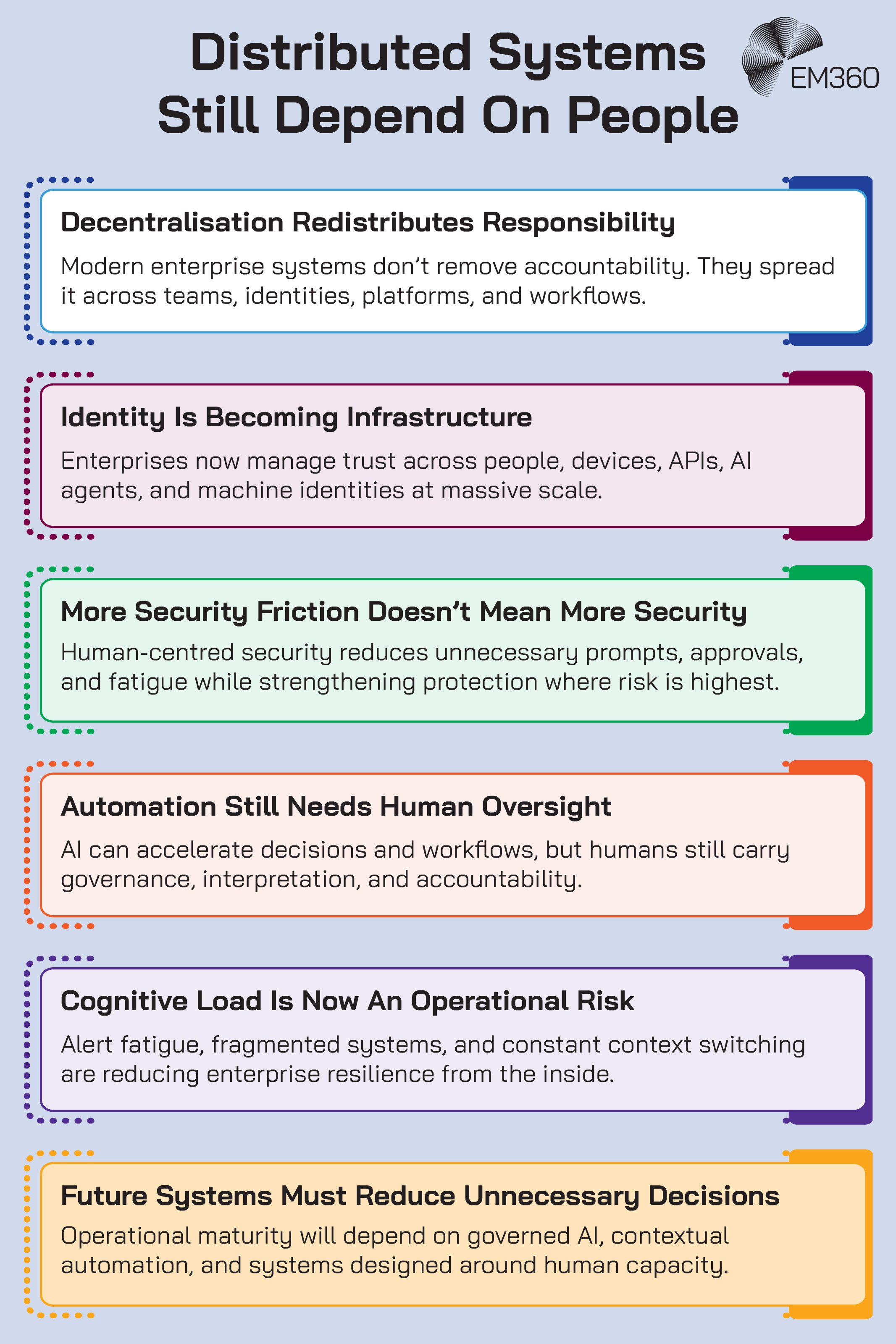 EM360 infographic titled &ldquo;Distributed Systems Still Depend On People,&rdquo; presenting six principles for human-centred enterprise systems. Decentralisation redistributes responsibility across teams, identities, platforms and workflows. Identity is becoming infrastructure as enterprises manage trust across people, devices, APIs, AI agents and machine identities. Human-centred security reduces unnecessary prompts and fatigue rather than simply adding friction. Automation still requires human governance, interpretation and accountability. Cognitive load from alerts, fragmented systems and context switching is an operational risk. The final point says future systems should reduce unnecessary decisions through governed AI, contextual automation and designs built around human capacity.