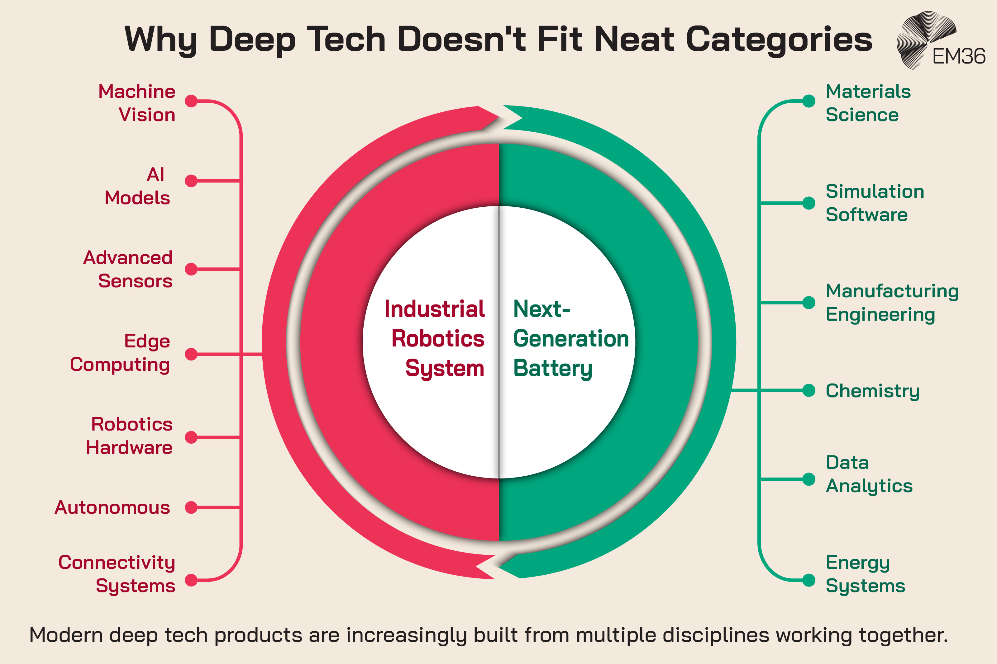 Infographic illustrating how deep tech products combine multiple technological and scientific disciplines. An industrial robotics system is surrounded by capabilities including machine vision, AI models, advanced sensors, edge computing, robotics hardware, autonomous systems and connectivity. A next-generation battery is linked with materials science, simulation software, manufacturing engineering, chemistry, data analytics and energy systems. The EM360 logo appears at the top right.