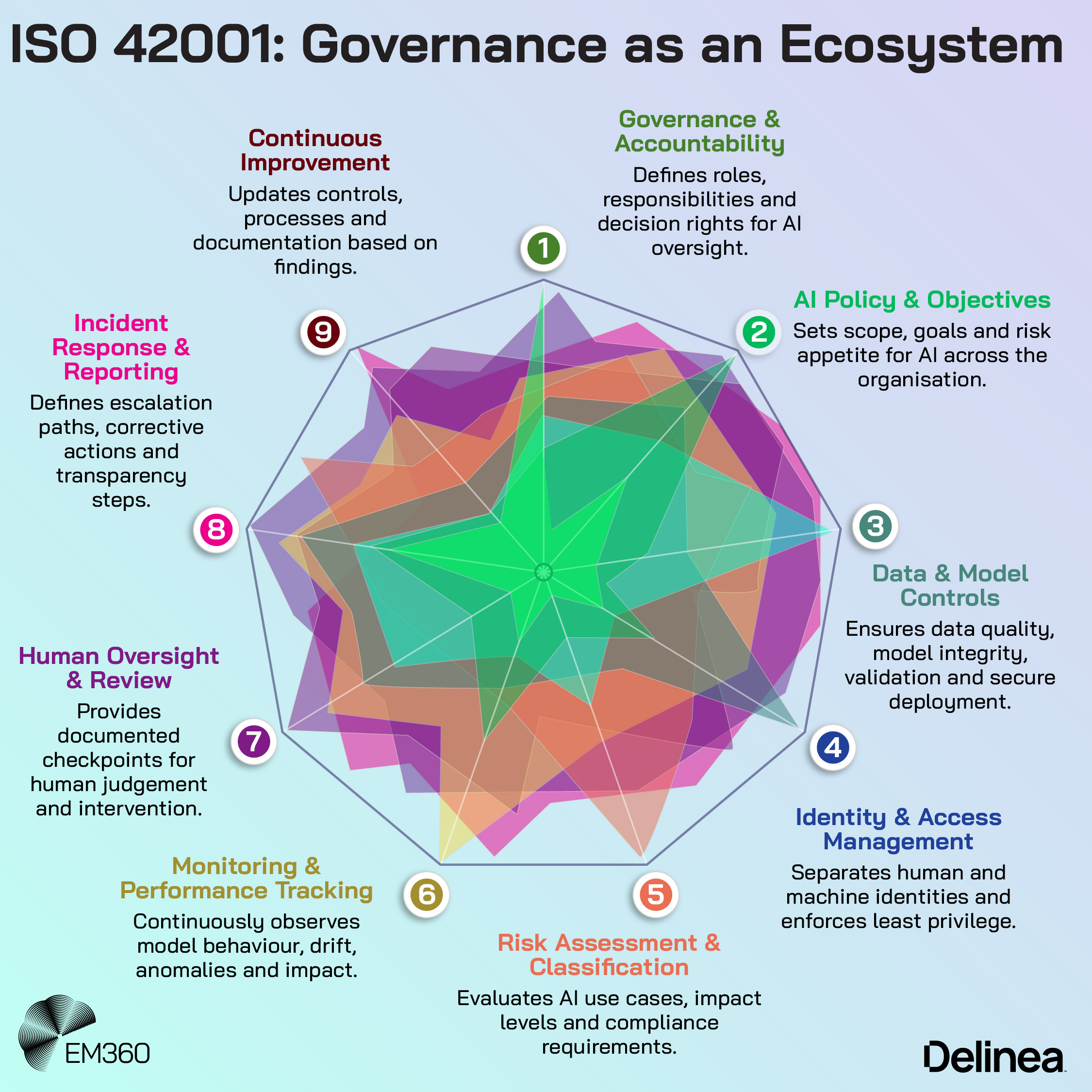 Infographic titled “ISO 42001: Governance as an Ecosystem” showing a radar-style diagram with nine interconnected governance elements, including governance and accountability, AI policy and objectives, data and model controls, identity and access management, risk assessment, monitoring, human oversight, incident response, and continuous improvement, branded by EM360Tech and Delinea.