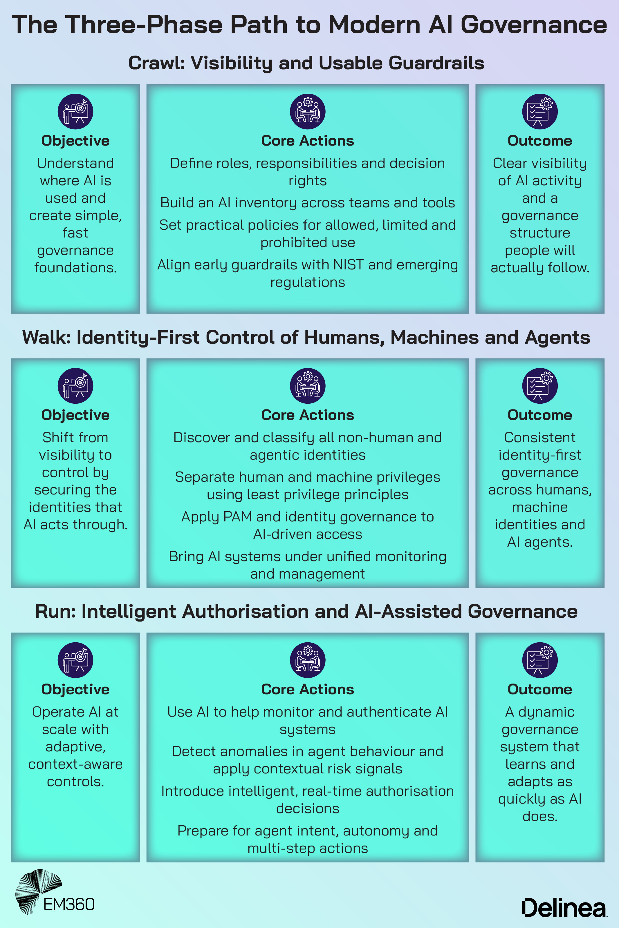 Infographic titled “The Three-Phase Path to Modern AI Governance” outlining crawl, walk and run phases, each showing objectives, core actions and outcomes for enterprise AI governance, including visibility and guardrails, identity-first control of humans and machines, and intelligent authorisation with AI-assisted governance, branded by EM360Tech and Delinea.