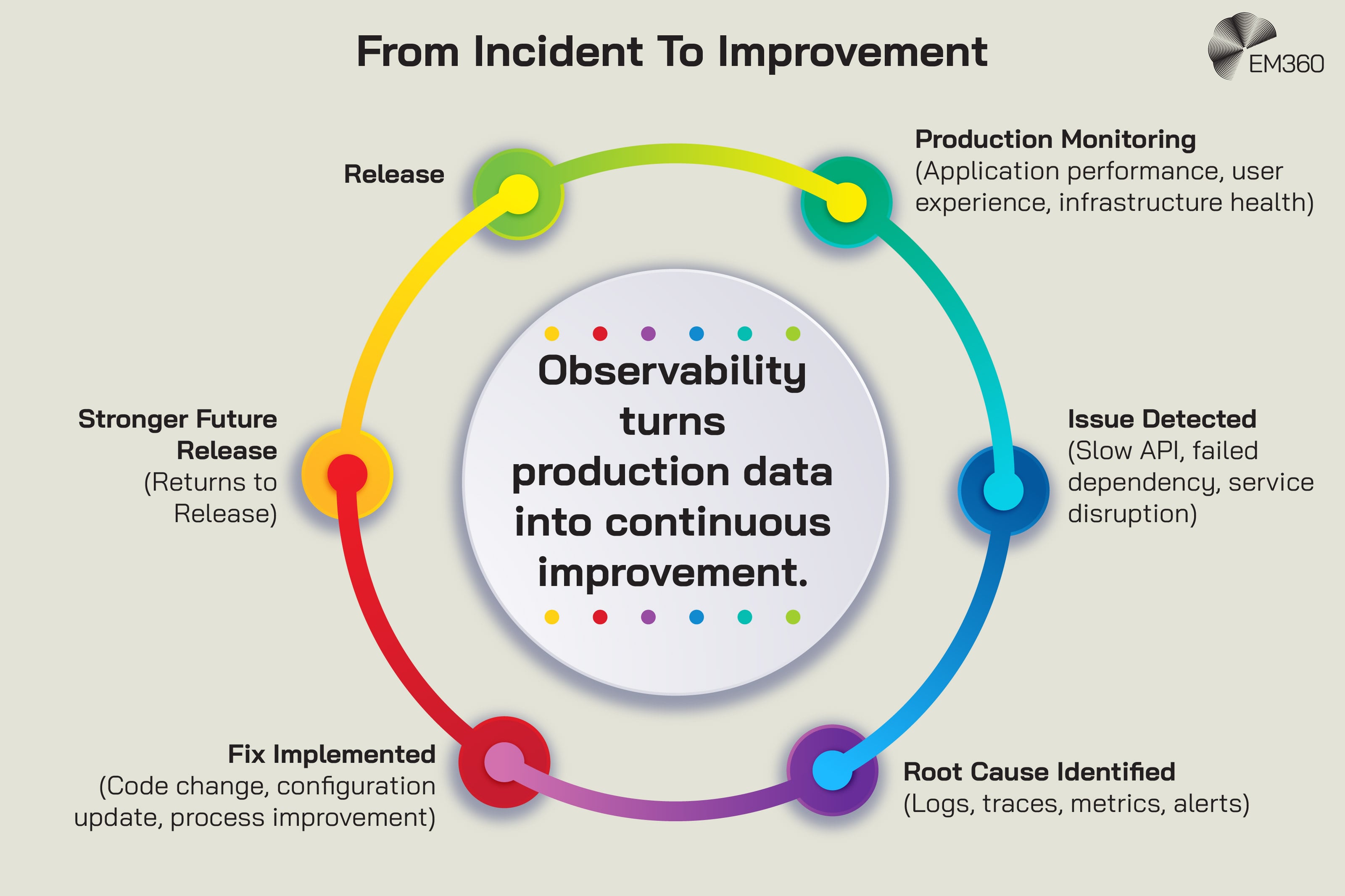 Circular infographic titled “From Incident To Improvement” showing how observability creates a continuous feedback loop between software releases and operational improvement. The cycle begins with release, followed by production monitoring of application performance, user experience and infrastructure health. An issue is then detected, such as a slow API, failed dependency or service disruption, before the root cause is identified using logs, traces, metrics and alerts. A fix is implemented through a code change, configuration update or process improvement, leading to a stronger future release and restarting the cycle. Text in the centre states: “Observability turns production data into continuous improvement.”