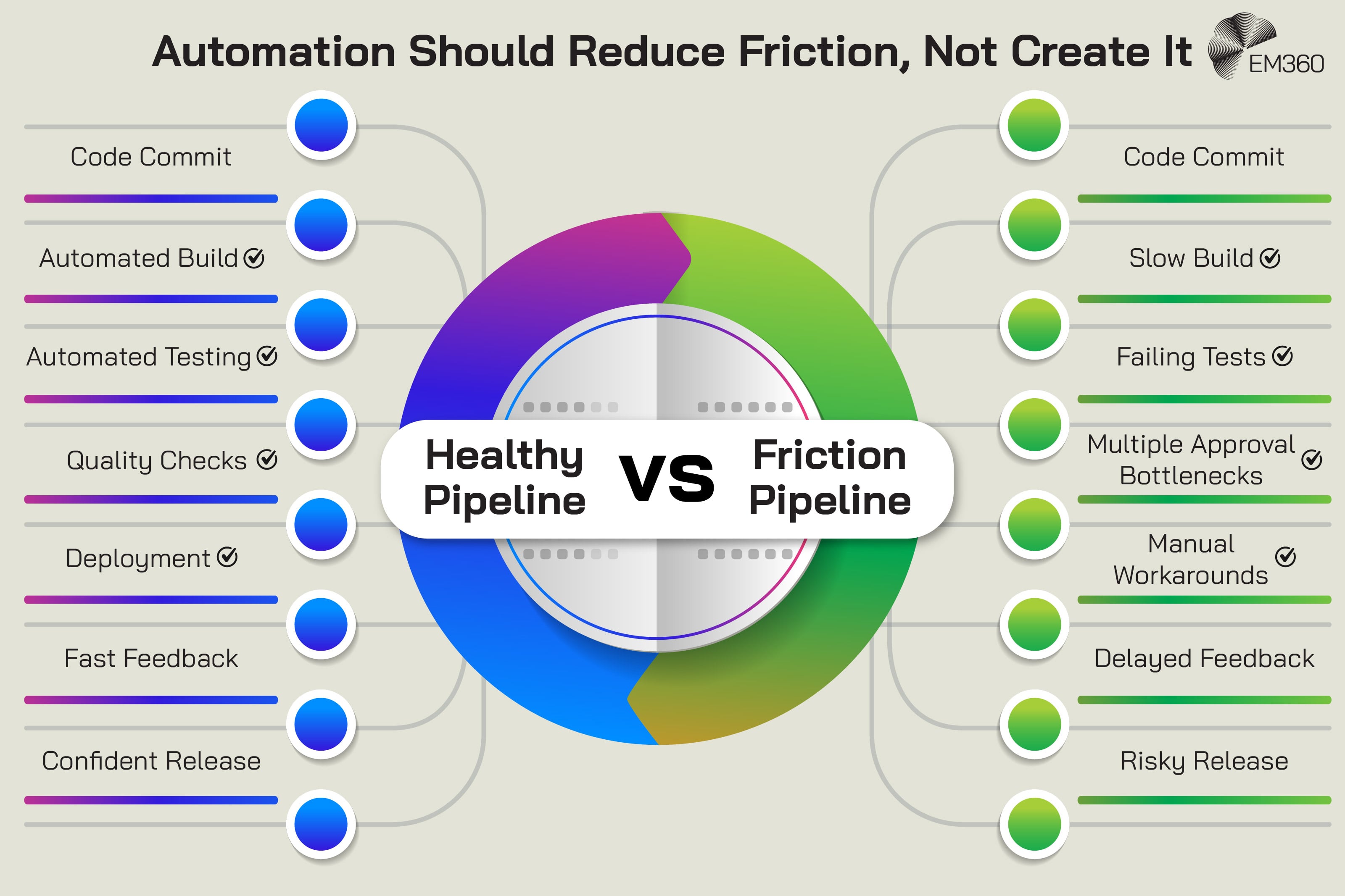 Infographic titled “Automation Should Reduce Friction, Not Create It” comparing a healthy DevOps pipeline with a friction-heavy pipeline. The left side shows a healthy pipeline progressing from code commit through automated build, automated testing, quality checks and deployment to fast feedback and a confident release. The right side shows a friction pipeline moving from code commit through slow builds, failing tests, multiple approval bottlenecks and manual workarounds to delayed feedback and a risky release. A large circular graphic in the centre contrasts “Healthy Pipeline” with “Friction Pipeline”, illustrating that automation should remove obstacles from software delivery rather than automate inefficient processes.