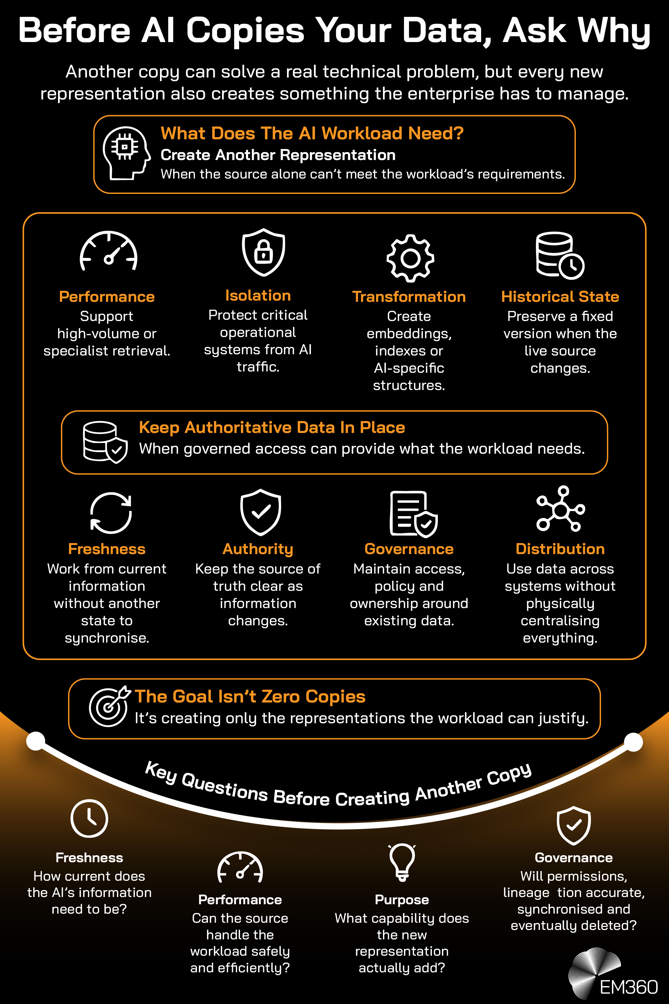 EM360 infographic titled &ldquo;Before AI Copies Your Data, Ask Why&rdquo;, with a black background, white text and orange accents. The subtitle explains that creating another copy can solve technical problems but introduces new management responsibilities. Two sections compare when AI workloads need another data representation, highlighting performance, isolation, transformation and historical state, against keeping authoritative data in place for freshness, authority, governance and distribution. A highlighted statement explains that the goal is to create only justified copies. Below, a curved orange &ldquo;Key Questions Before Creating Another Copy&rdquo; section uses white icons to illustrate freshness, performance, purpose and governance considerations. The EM360 logo appears at the bottom right.