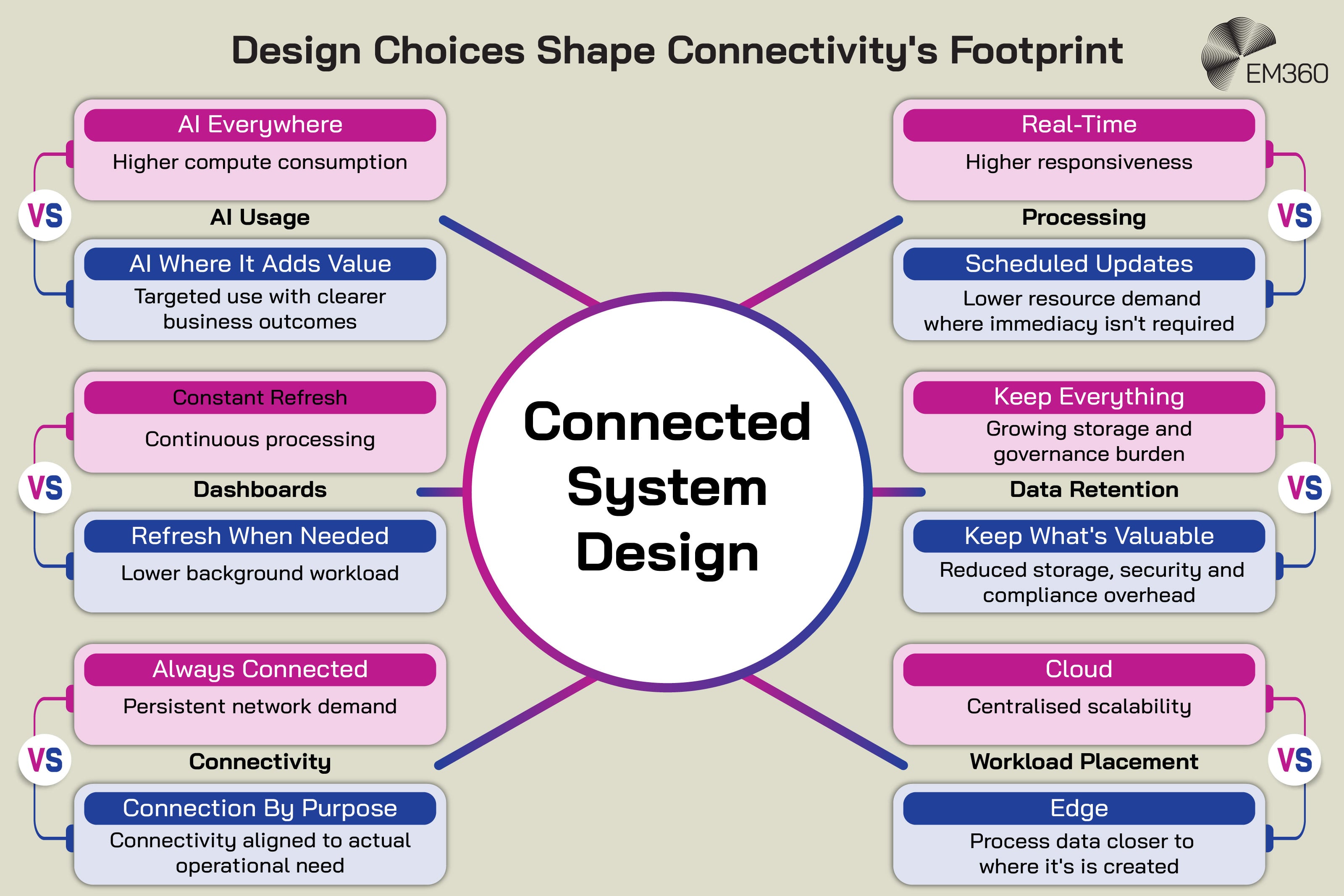 Infographic titled &ldquo;Design Choices Shape Connectivity&rsquo;s Footprint&rdquo; showing six technology design decisions that can affect the resource demands of a connected system. It contrasts using AI everywhere with targeted AI use, real-time processing with scheduled updates, constant dashboard refreshes with refreshing when needed, retaining all data with keeping valuable data, always-on connections with connecting by purpose, and cloud workloads with edge processing. A central &ldquo;Connected System Design&rdquo; graphic links the choices, showing how decisions about AI usage, processing, dashboards, data retention, connectivity and workload placement can influence compute, storage and network demand.