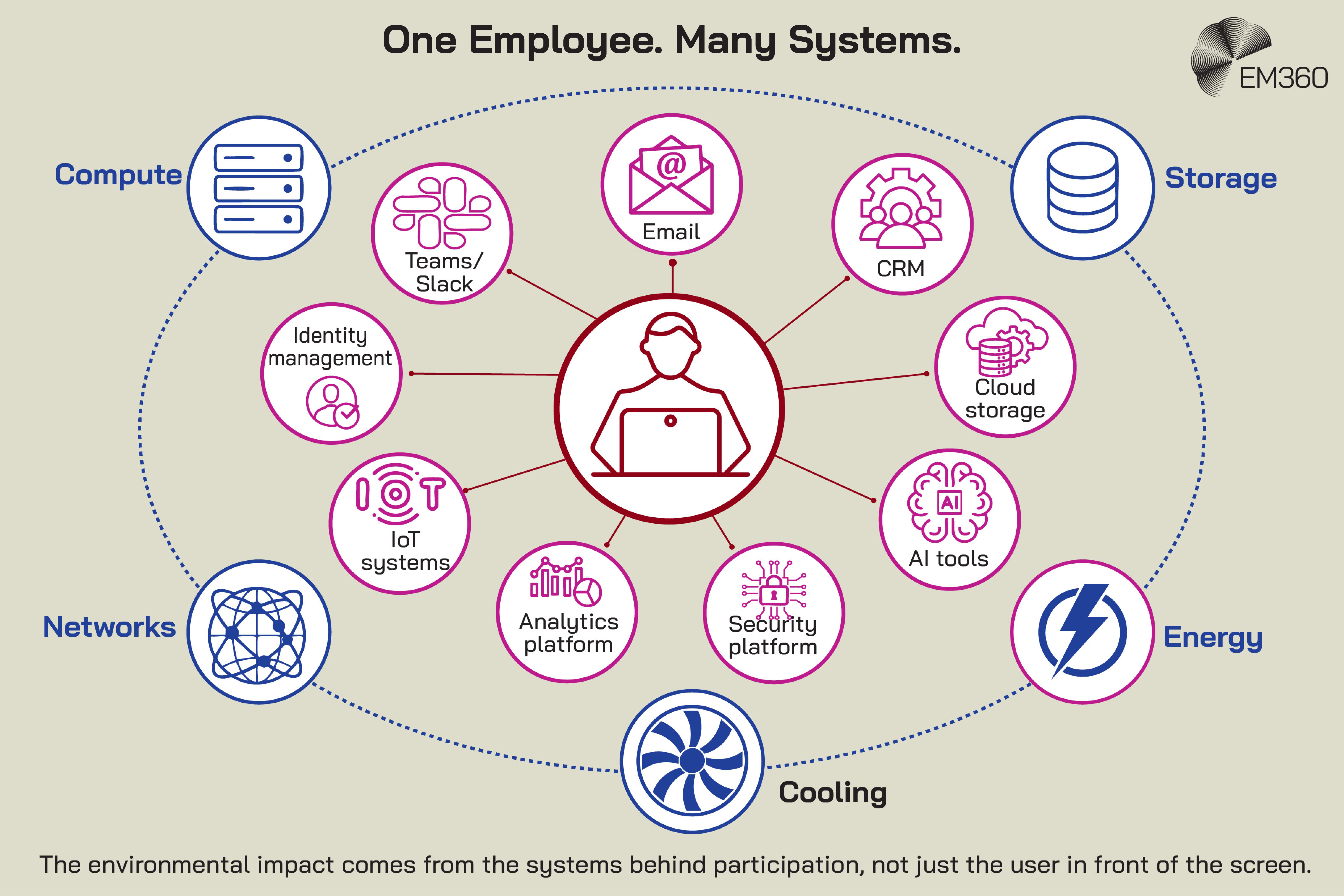 Infographic titled &ldquo;One Employee. Many Systems.&rdquo; showing an employee at the centre of a wider digital ecosystem. The employee connects to Teams or Slack, email, CRM, cloud storage, AI tools, a security platform, an analytics platform, IoT systems and identity management. These applications depend on underlying compute, storage, networks, energy and cooling infrastructure. The graphic illustrates that the environmental impact of digital participation comes from the wider infrastructure supporting each employee, not simply the device they use.