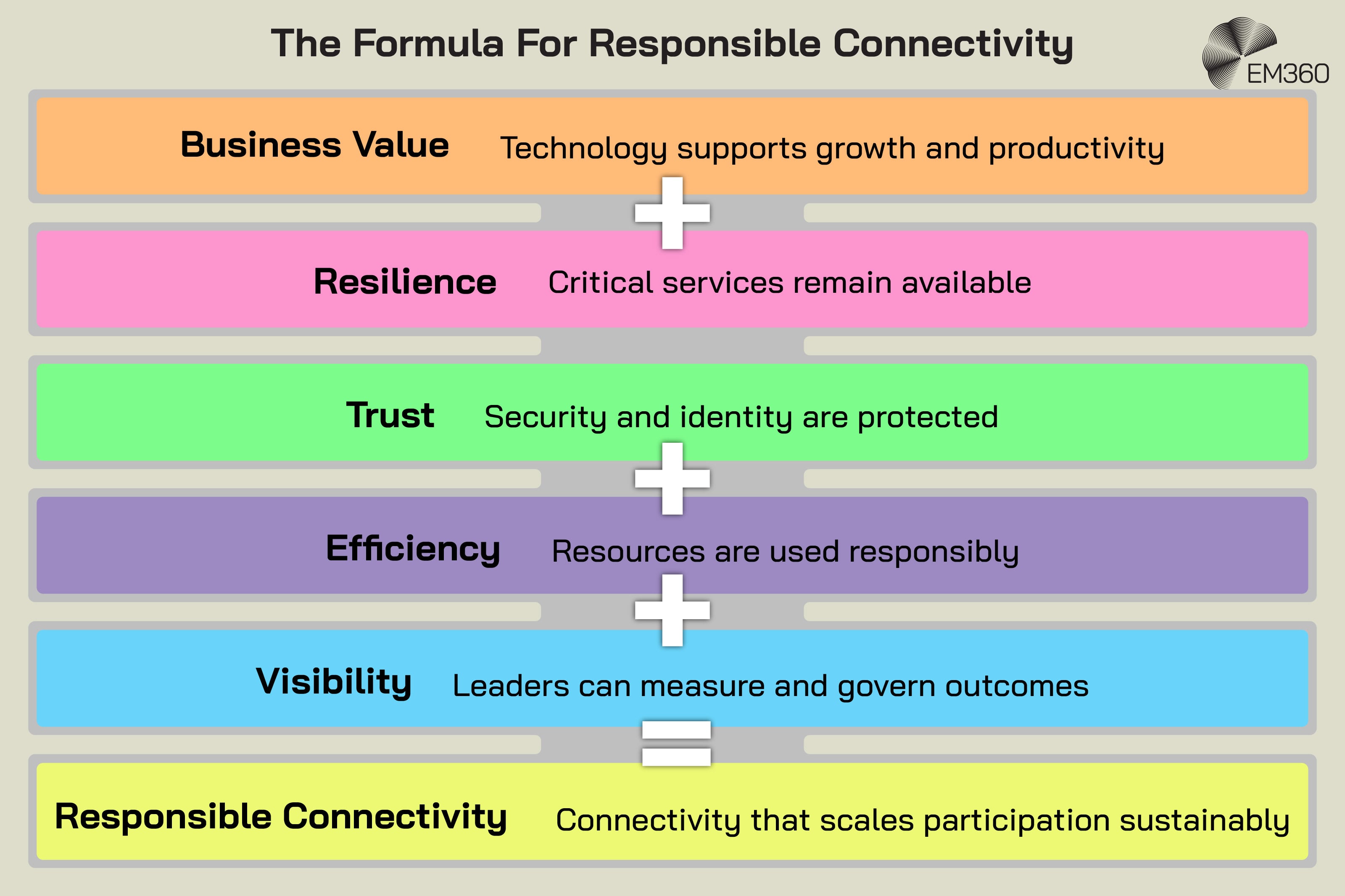 Infographic titled &ldquo;The Formula For Responsible Connectivity&rdquo; presenting five elements of a responsible connectivity strategy. Business value means technology supports growth and productivity; resilience keeps critical services available; trust protects security and identity; efficiency ensures resources are used responsibly; and visibility allows leaders to measure and govern outcomes. Combined, these elements produce &ldquo;Responsible Connectivity&rdquo;, defined as connectivity that scales participation sustainably.