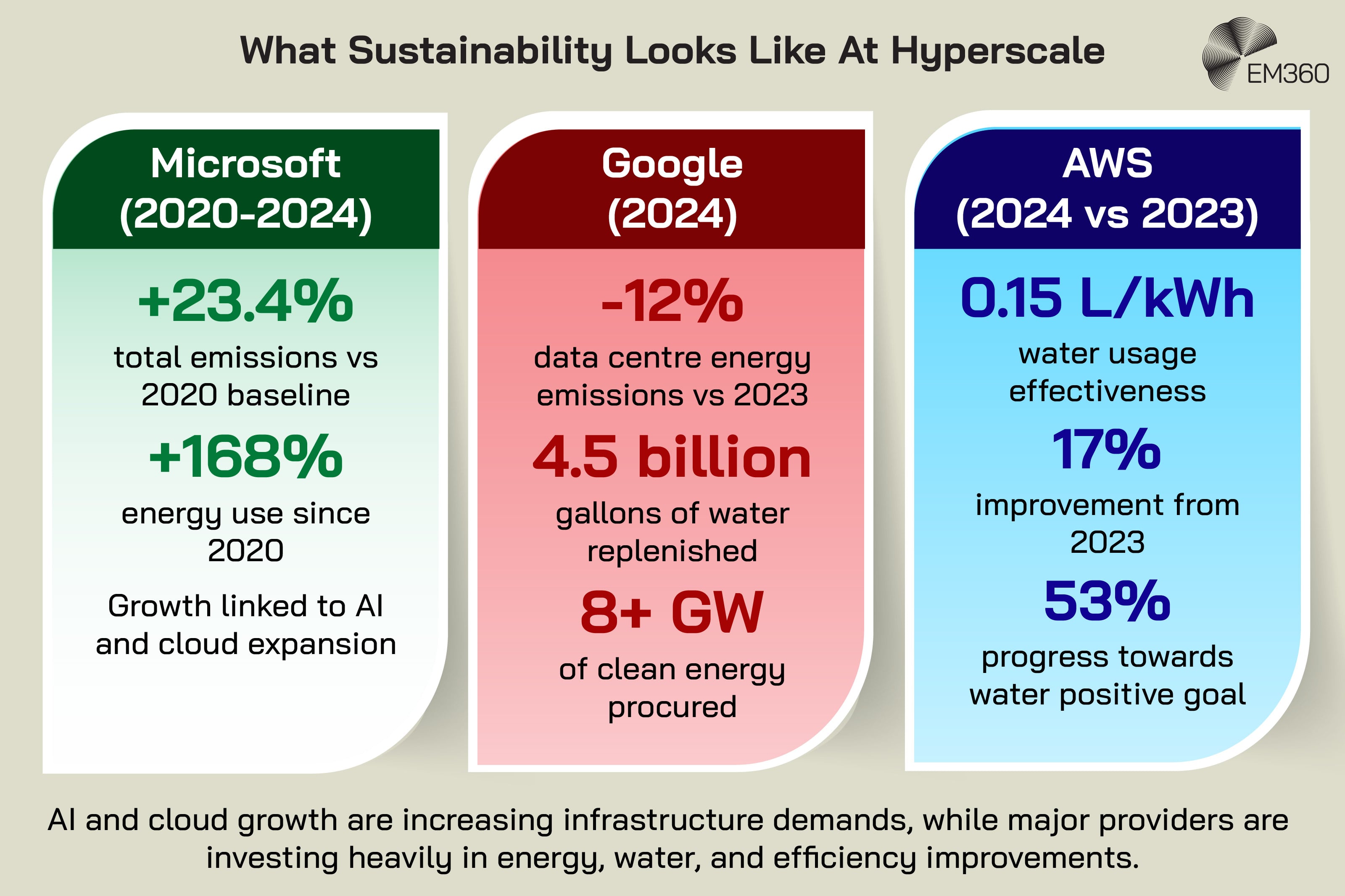 Infographic titled &ldquo;What Sustainability Looks Like At Hyperscale&rdquo; comparing environmental and sustainability figures for Microsoft, Google and AWS. Microsoft reports total emissions 23.4% above its 2020 baseline and energy use up 168% since 2020, with growth linked to AI and cloud expansion. Google reports a 12% reduction in data centre energy emissions compared with 2023, 4.5 billion gallons of water replenished and more than 8 GW of clean energy procured. AWS reports water usage effectiveness of 0.15 L/kWh, a 17% improvement from 2023, and 53% progress towards its water-positive goal. The infographic highlights the tension between growing AI and cloud infrastructure demands and hyperscalers&rsquo; investments in energy, water and efficiency improvements.