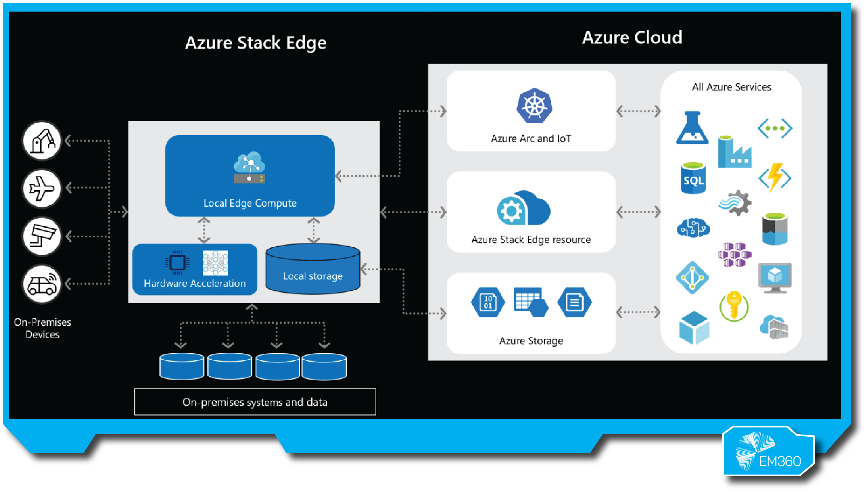 &ldquo;Azure Stack Edge architecture showing on-premises compute and storage with cloud integration. Diagram includes hardware acceleration, local storage, Azure Arc, Azure Storage, and access to all Azure cloud services.&rdquo;