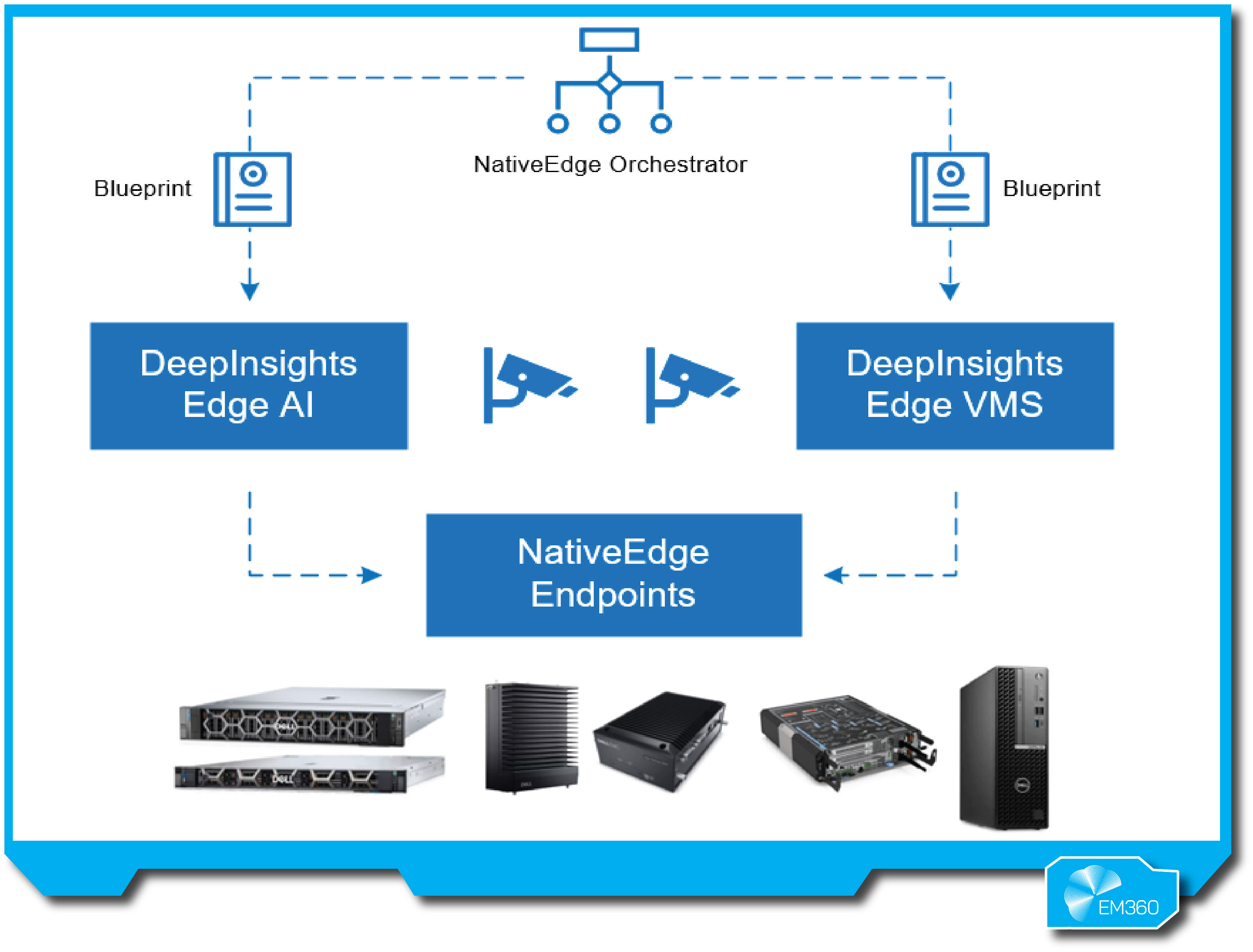 &ldquo;Dell NativeEdge orchestrator diagram showing DeepInsights Edge AI and VMS connecting via blueprints to NativeEdge endpoints. Physical Dell edge servers and gateways shown at the bottom.&rdquo;