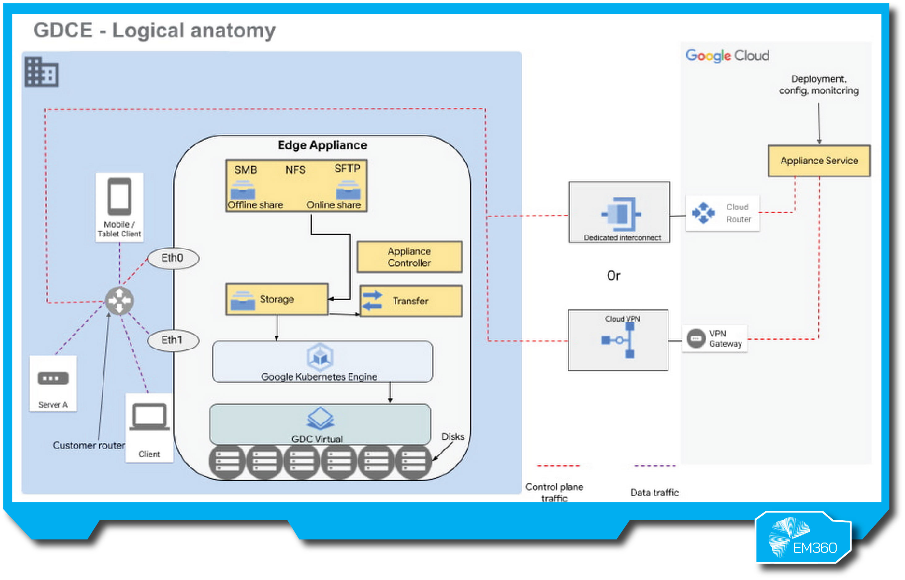 &ldquo;Logical architecture of Google Distributed Cloud Edge showing edge appliance running Kubernetes and storage, connected to clients, mobile devices, and Google Cloud services via VPN or dedicated interconnect.&rdquo;