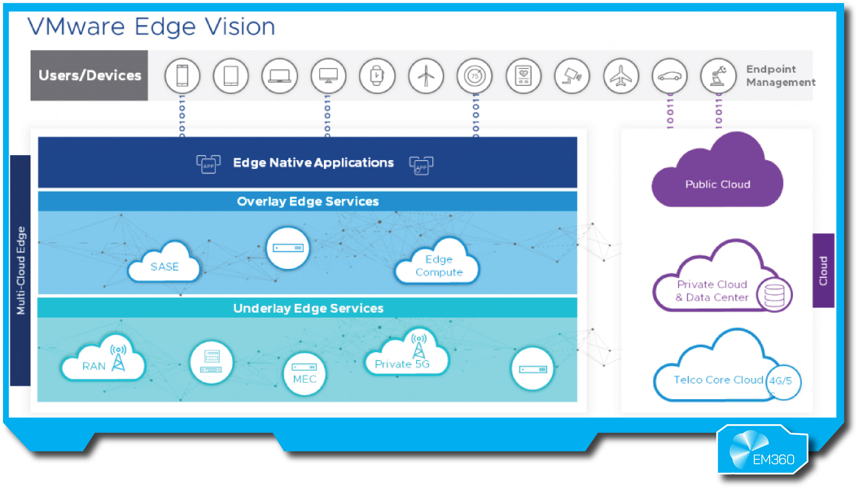 &ldquo;VMware Edge Vision diagram showing multi-cloud edge stack with edge native applications, overlay edge services (SASE, Edge Compute), underlay services (RAN, MEC, Private 5G), and integration with public cloud, private cloud, and telco core cloud.&rdquo;
