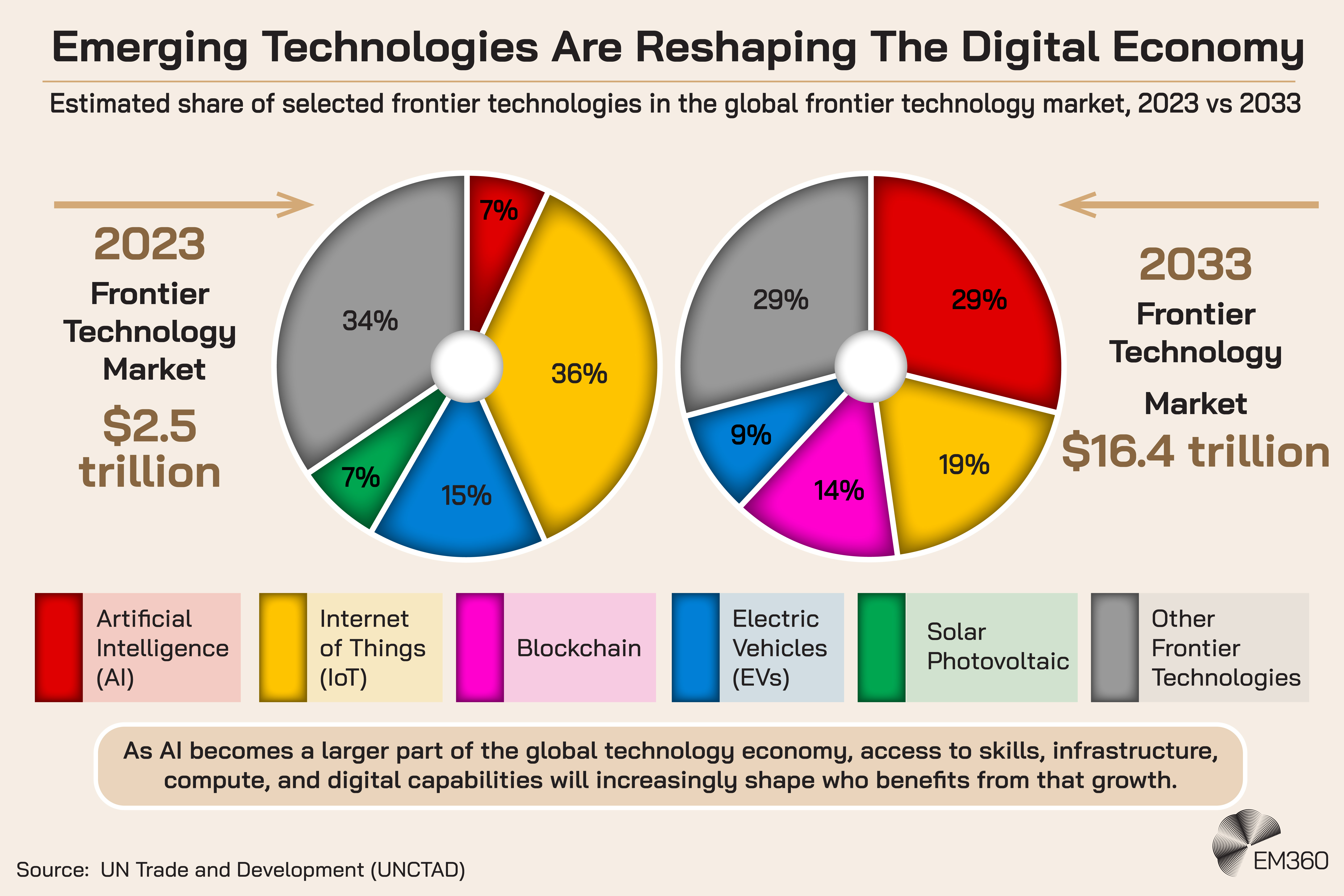 Infographic titled &ldquo;Emerging Technologies Are Reshaping The Digital Economy&rdquo; comparing the estimated share of selected frontier technologies in the global frontier technology market in 2023 and 2033. The 2023 market is valued at $2.5 trillion, with Internet of Things at 36%, artificial intelligence at 7%, electric vehicles at 15%, solar photovoltaic at 7% and other frontier technologies at 34%. The projected 2033 market is $16.4 trillion, with AI rising to 29%, IoT at 19%, blockchain at 14%, electric vehicles at 9% and other frontier technologies at 29%. The graphic states that as AI becomes a larger part of the global technology economy, access to skills, infrastructure, compute and digital capabilities will increasingly shape who benefits from that growth. Source: UN Trade and Development, or UNCTAD.