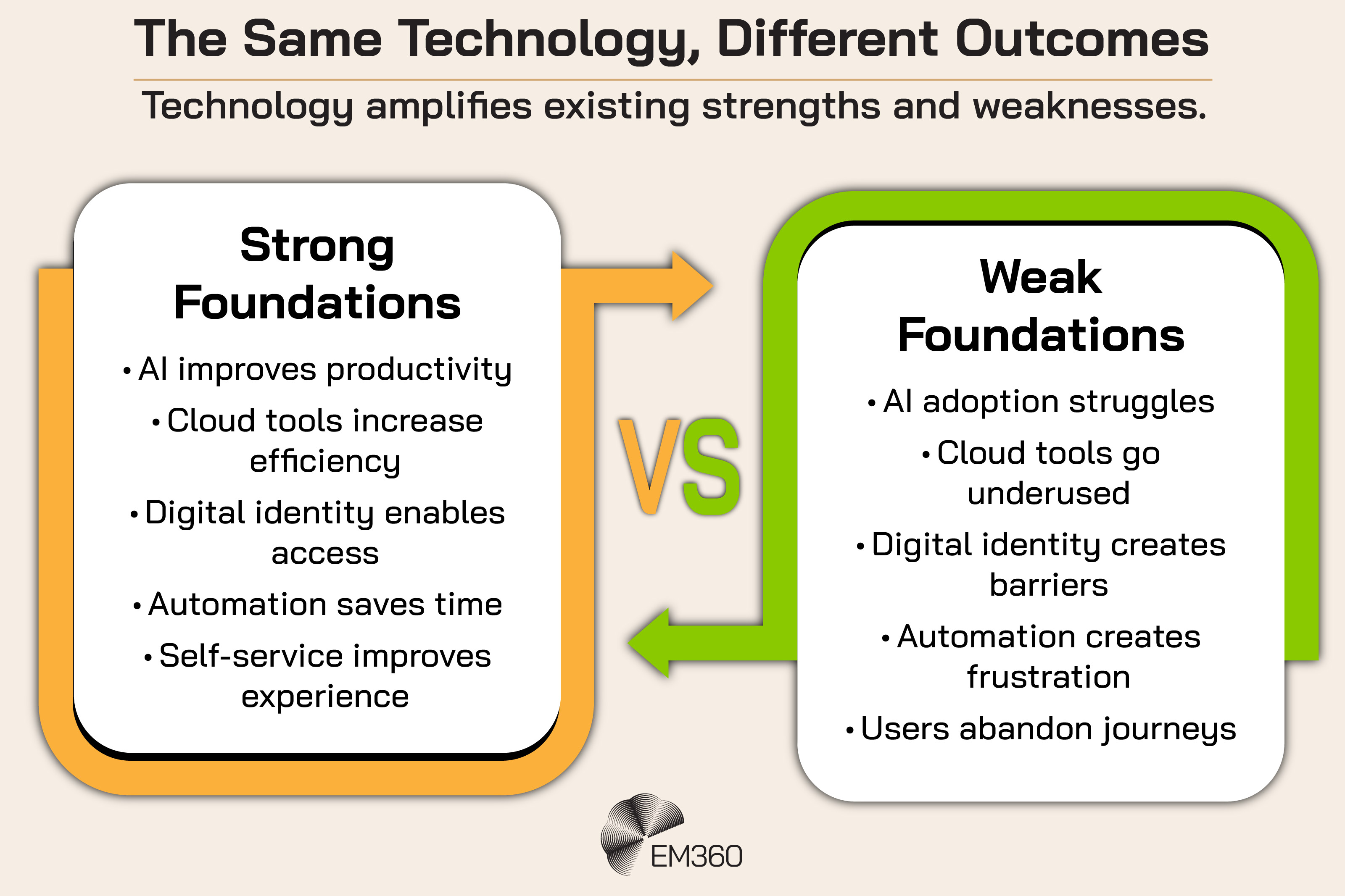 Infographic titled &ldquo;The Same Technology, Different Outcomes&rdquo; showing how the same technologies can produce different results depending on an organisation&rsquo;s underlying foundations. With strong foundations, AI improves productivity, cloud tools increase efficiency, digital identity enables access, automation saves time and self-service improves the user experience. With weak foundations, AI adoption struggles, cloud tools go underused, digital identity creates barriers, automation causes frustration and users abandon digital journeys. The graphic presents the two paths side by side to show how technology can amplify existing organisational strengths and weaknesses rather than automatically producing better outcomes.