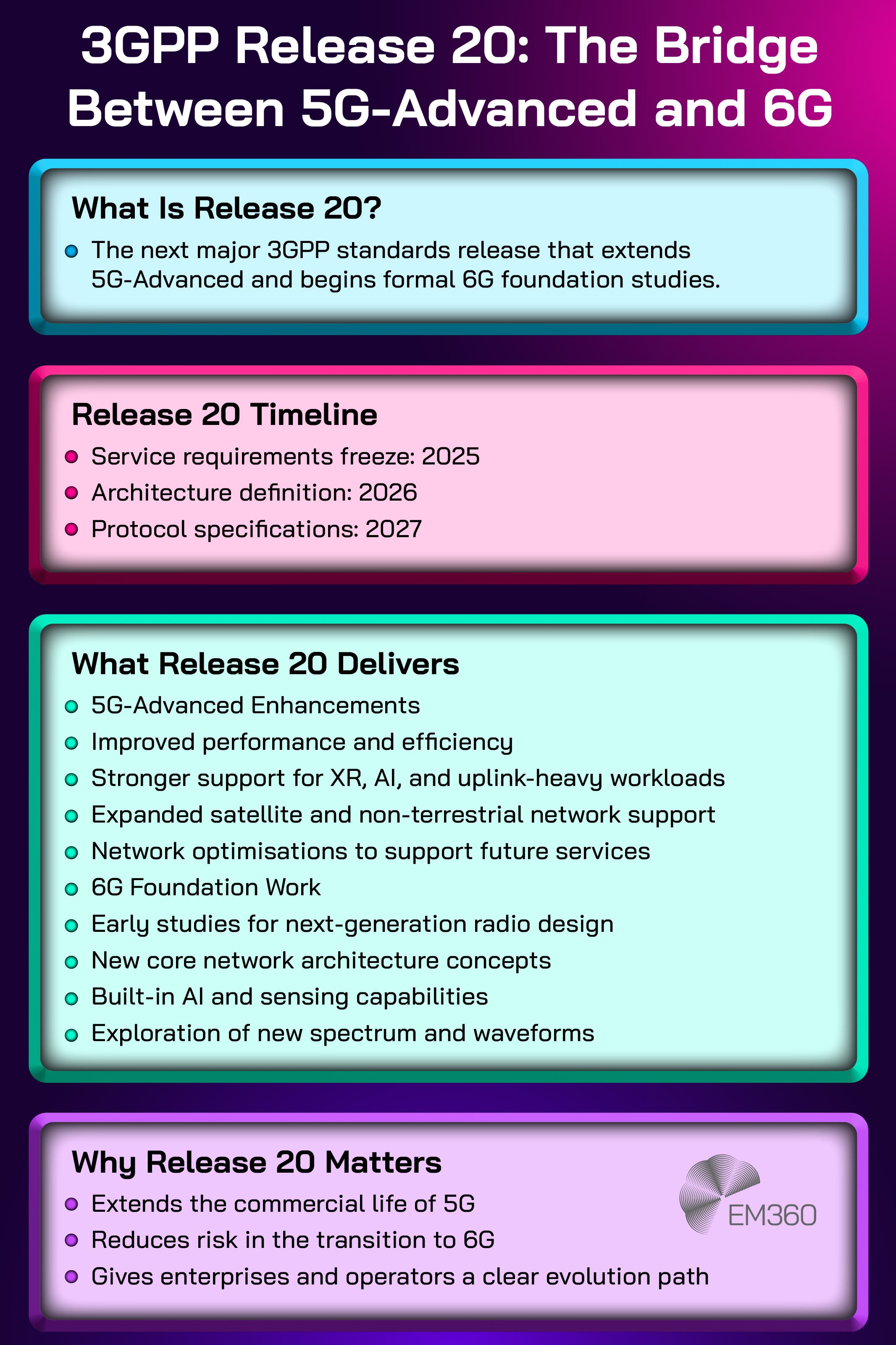 Infographic titled “3GPP Release 20: The Bridge Between 5G-Advanced and 6G.” The graphic is divided into four coloured sections. The first explains that Release 20 is the next major 3GPP standards release extending 5G-Advanced and beginning formal 6G foundation studies. The second section shows a timeline with milestones: service requirements freeze in 2025, architecture definition in 2026, and protocol specifications in 2027. The third section lists what Release 20 delivers, including 5G-Advanced enhancements such as improved performance, stronger support for XR, AI, and uplink-heavy workloads, expanded satellite and non-terrestrial network support, and network optimisations, alongside 6G foundation work like early next-generation radio studies, new core network concepts, built-in AI and sensing, and exploration of new spectrum and waveforms. The final section explains why Release 20 matters: it extends the commercial life of 5G, reduces risk in the transition to 6G, and provides a clear evolution path for enterprises and operators. The EM360 logo appears in the bottom corner.