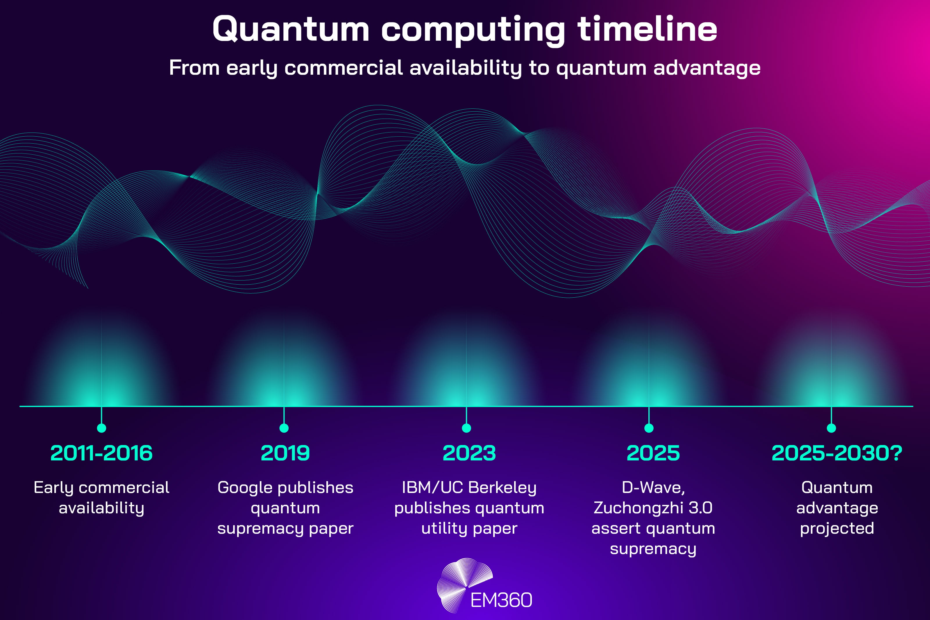 Timeline graphic titled “Quantum computing timeline: From early commercial availability to quantum advantage.” A horizontal timeline shows key milestones: 2011–2016 labelled “Early commercial availability”; 2019 labelled “Google publishes quantum supremacy paper”; 2023 labelled “IBM and UC Berkeley publish quantum utility paper”; 2025 labelled “D-Wave and Zuchongzhi 3.0 assert quantum supremacy”; and 2025–2030 labelled “Quantum advantage projected.” The background uses flowing wave visuals in teal and purple to represent quantum states, with the EM360 logo at the bottom.