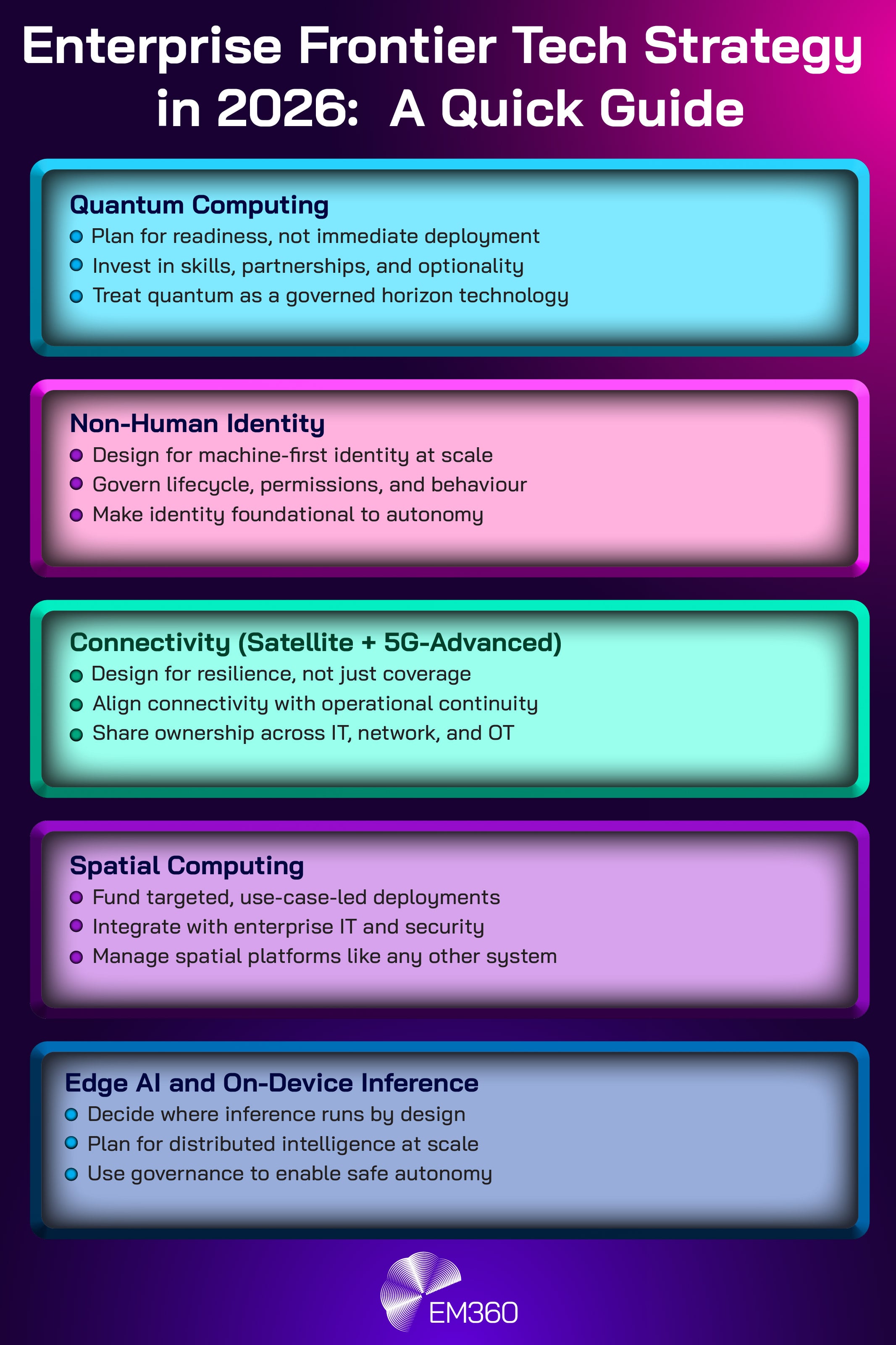 Infographic titled “Enterprise Frontier Tech Strategy in 2026: A Quick Guide.” The graphic presents five coloured sections summarising enterprise strategy priorities. The Quantum Computing section highlights planning for readiness, investing in skills and partnerships, and treating quantum as a governed horizon technology. The Non-Human Identity section focuses on machine-first identity at scale, governing lifecycle and permissions, and making identity foundational to autonomy. The Connectivity section, covering satellite and 5G-Advanced, emphasises designing for resilience, aligning connectivity with operational continuity, and sharing ownership across IT, network, and OT teams. The Spatial Computing section highlights funding targeted use-case-led deployments, integrating with enterprise IT and security, and managing spatial platforms like other enterprise systems. The Edge AI and On-Device Inference section focuses on deciding where inference runs, planning for distributed intelligence at scale, and using governance to enable safe autonomy. The EM360 logo appears at the bottom on a purple gradient background.