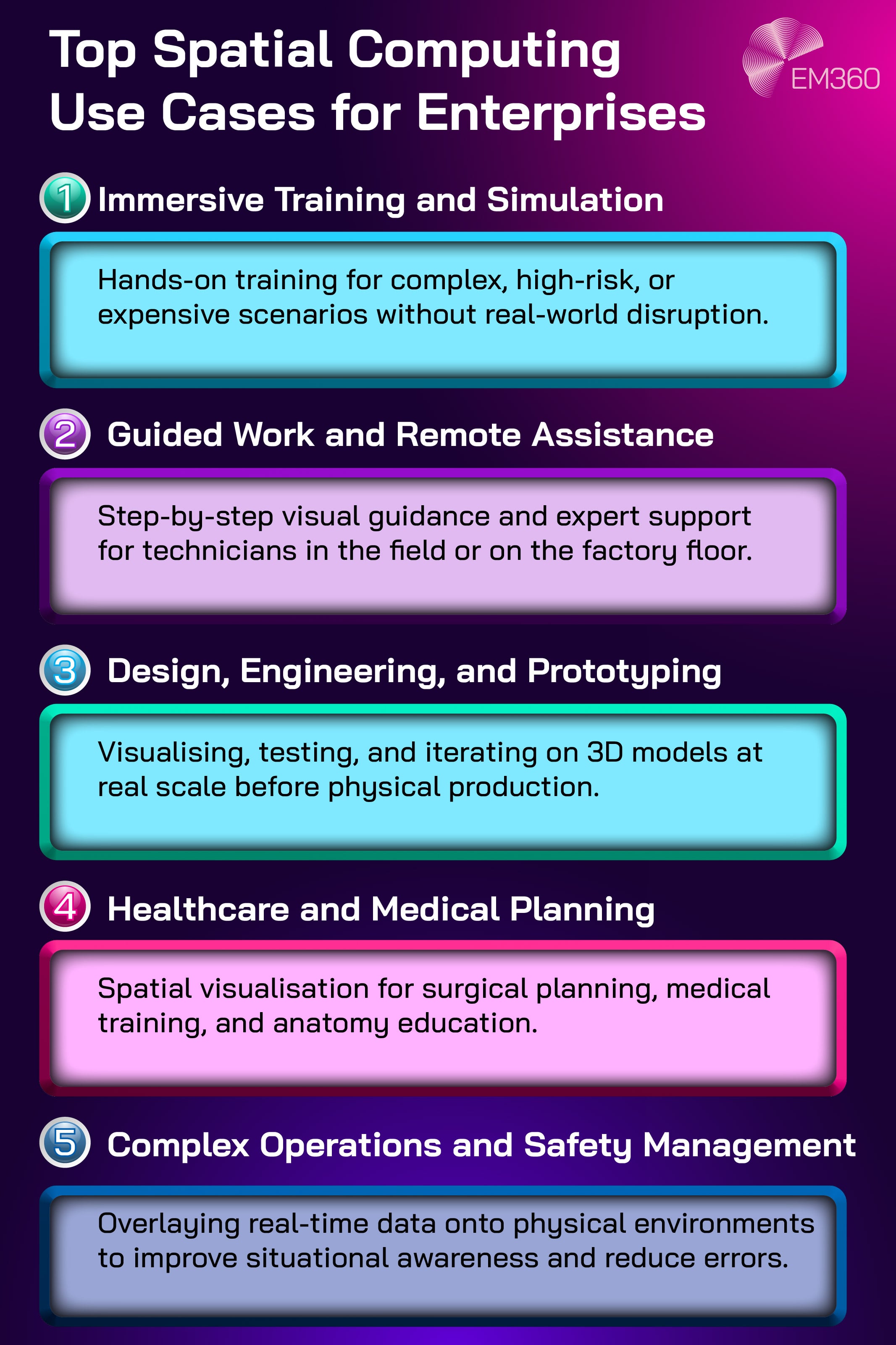 Infographic titled “Top Spatial Computing Use Cases for Enterprises.” The graphic lists five numbered use cases in coloured panels. One: Immersive Training and Simulation, described as hands-on training for complex, high-risk, or expensive scenarios without real-world disruption. Two: Guided Work and Remote Assistance, described as step-by-step visual guidance and expert support for technicians in the field or on the factory floor. Three: Design, Engineering, and Prototyping, described as visualising, testing, and iterating on 3D models at real scale before physical production. Four: Healthcare and Medical Planning, described as spatial visualisation for surgical planning, medical training, and anatomy education. Five: Complex Operations and Safety Management, described as overlaying real-time data onto physical environments to improve situational awareness and reduce errors. The EM360 logo appears in the top corner on a purple and teal gradient background.