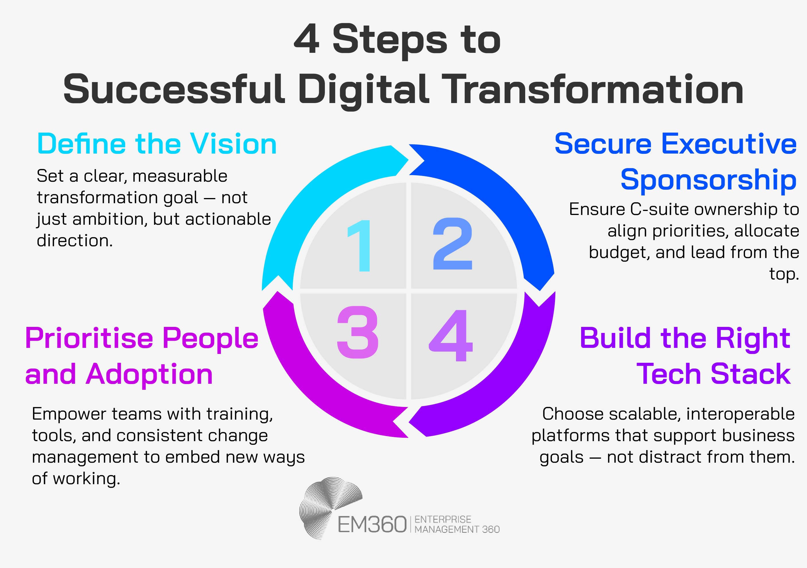 Infographic titled “4 Steps to Successful Digital Transformation” with a circular segmented diagram. Step 1: Define the Vision – set a clear, measurable goal. Step 2: Secure Executive Sponsorship – ensure C-suite alignment and ownership. Step 3: Prioritise People and Adoption – equip teams with tools and training. Step 4: Build the Right Tech Stack – choose scalable, interoperable platforms. EM360 logo appears at the bottom.