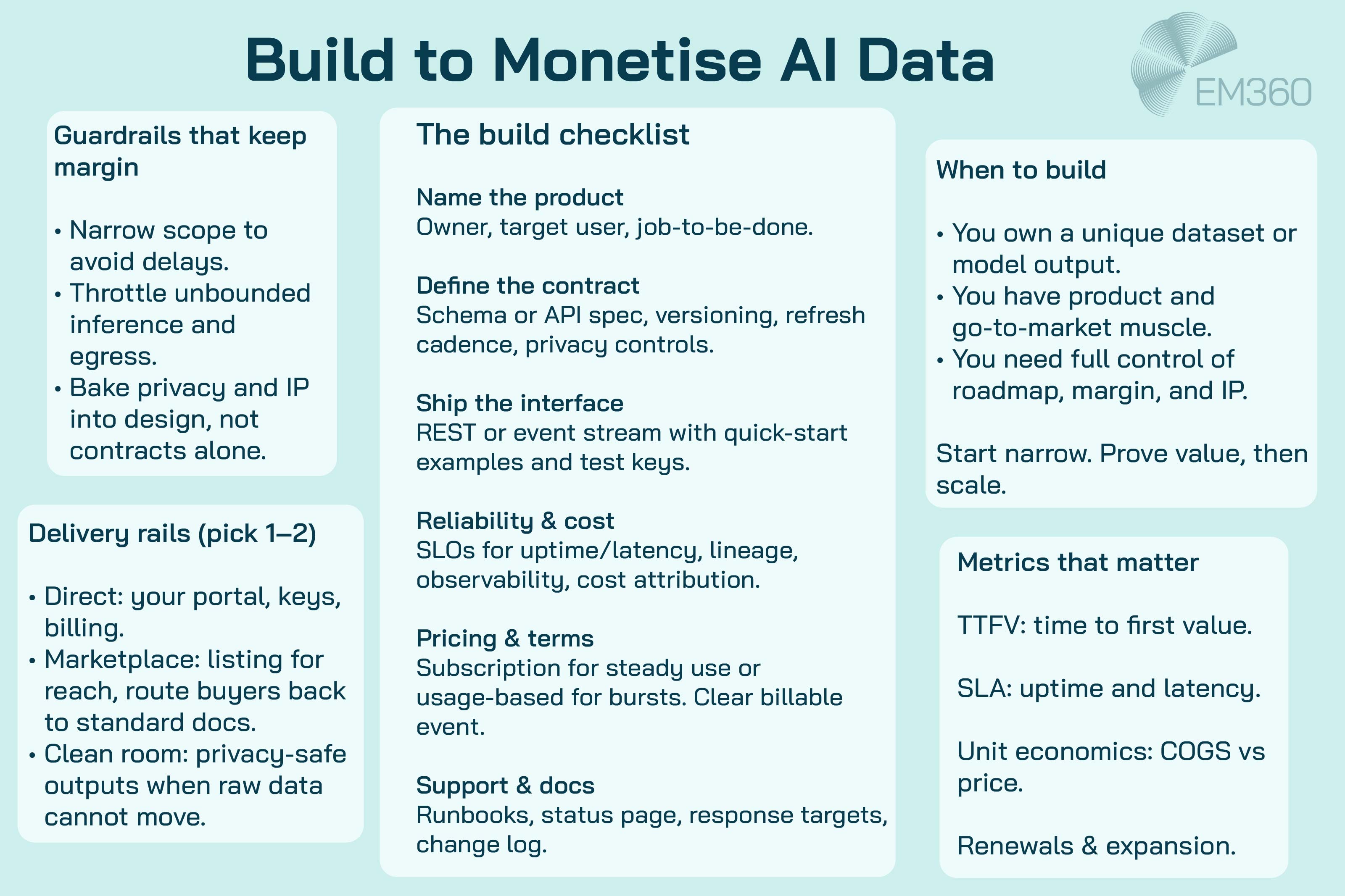 Infographic titled &ldquo;Build to Monetise AI Data&rdquo; on a very pale teal background with the EM360 logo. Panels outline when to build (unique dataset or model, product and go-to-market strength, need control; note to start narrow), a build checklist (name the product, define the contract, ship the interface, ensure reliability and cost visibility, set pricing and terms, provide support and docs), delivery rails (direct, marketplace, clean room), guardrails to protect margin (narrow scope, throttle inference and egress, privacy and IP by design), and key metrics (TTFV, SLA, unit economics, renewals and expansion).