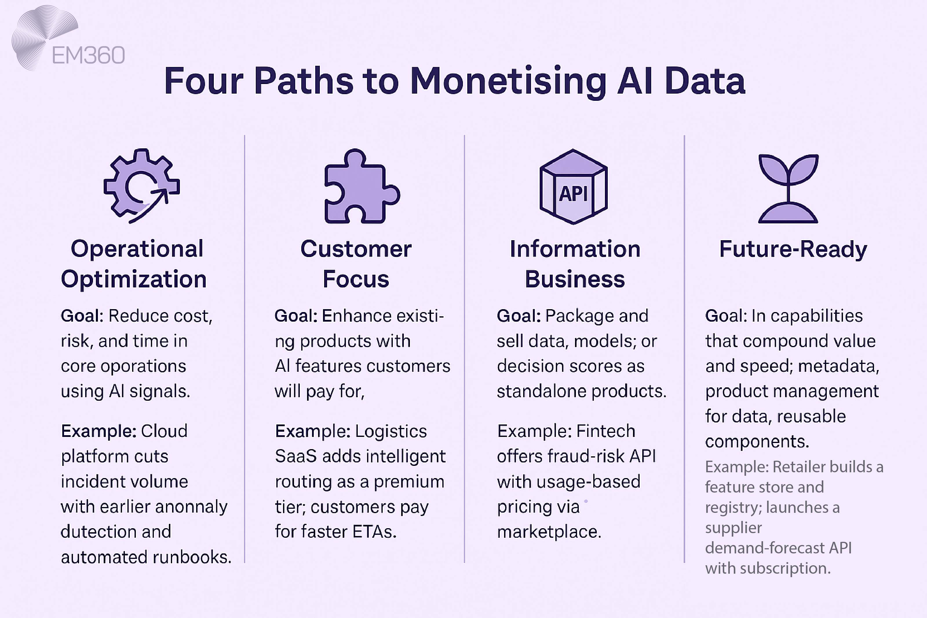 EM360 infographic titled &ldquo;Four Paths to Monetising AI Data&rdquo; on a pale purple background with gear, puzzle, API cube, and sprout icons. The four columns read: Operational Optimisation&mdash;reduce cost and risk with AI, for example earlier anomaly detection and automated runbooks; Customer Focus&mdash;enhance existing products with paid AI features, for example a logistics SaaS adding intelligent routing for faster ETAs; Information Business&mdash;sell datasets, models, or decision scores, for example a fintech fraud-risk API with usage-based pricing on a marketplace; Future-Ready&mdash;invest in metadata, product management, and reusable components, for example a retailer building a feature store and registry then launching a subscription demand-forecast API.