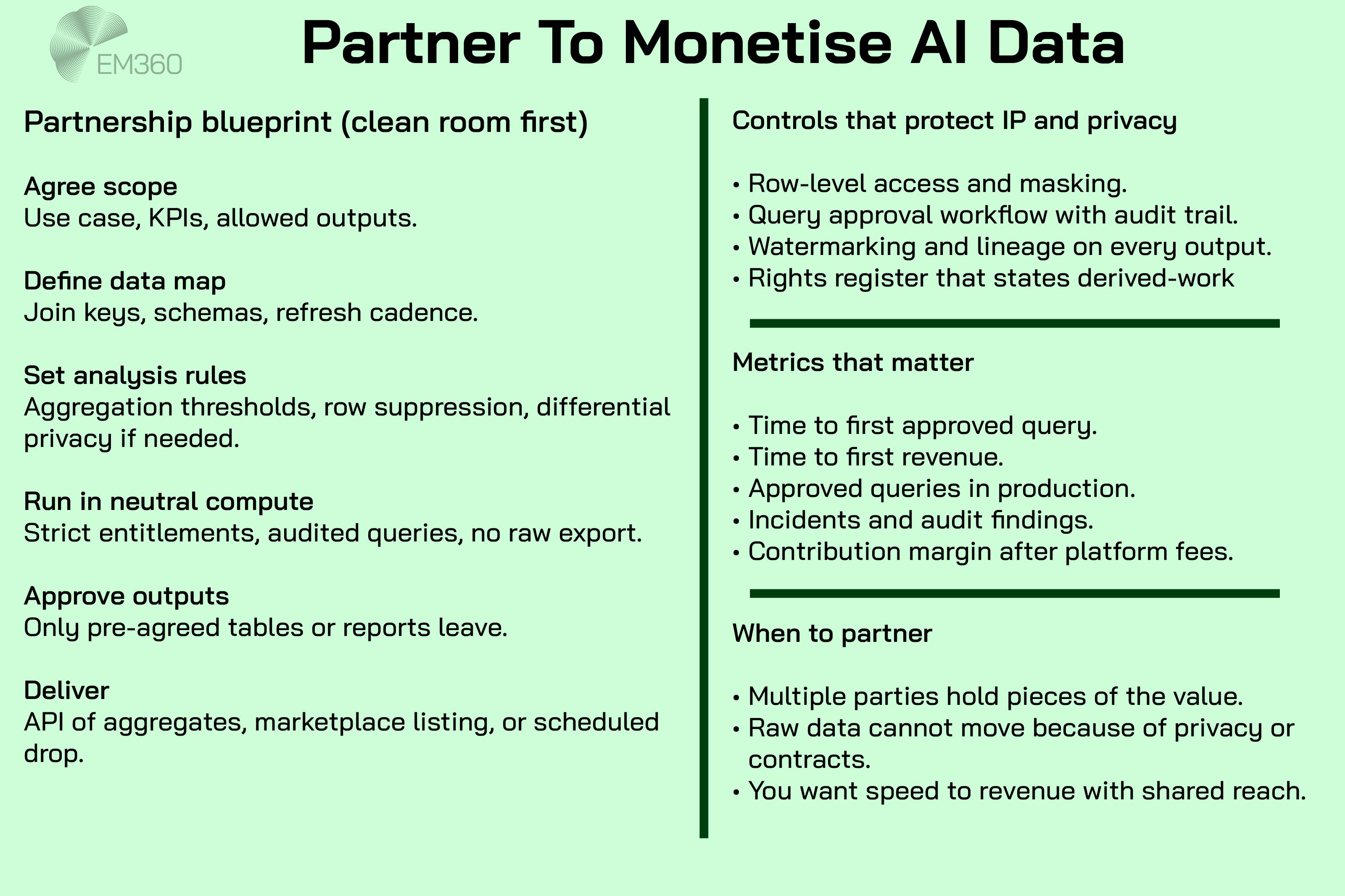 EM360 infographic titled &ldquo;Partner To Monetise AI Data&rdquo; on a very pale green background. The left column shows a clean-room partnership blueprint: agree scope and KPIs, define the data map and refresh cadence, set analysis rules with aggregation and optional differential privacy, run in neutral compute with strict entitlements and audited queries, approve only pre-agreed outputs, then deliver via API, marketplace listing, or scheduled drop. The right column lists controls to protect IP and privacy (row-level masking, query approval with audit trail, watermarking and lineage, rights register), the key metrics (time to first approved query and to first revenue, approved queries in production, incidents and audit findings, contribution margin after platform fees), and when to partner (multi-party value, data cannot move, need shared reach).