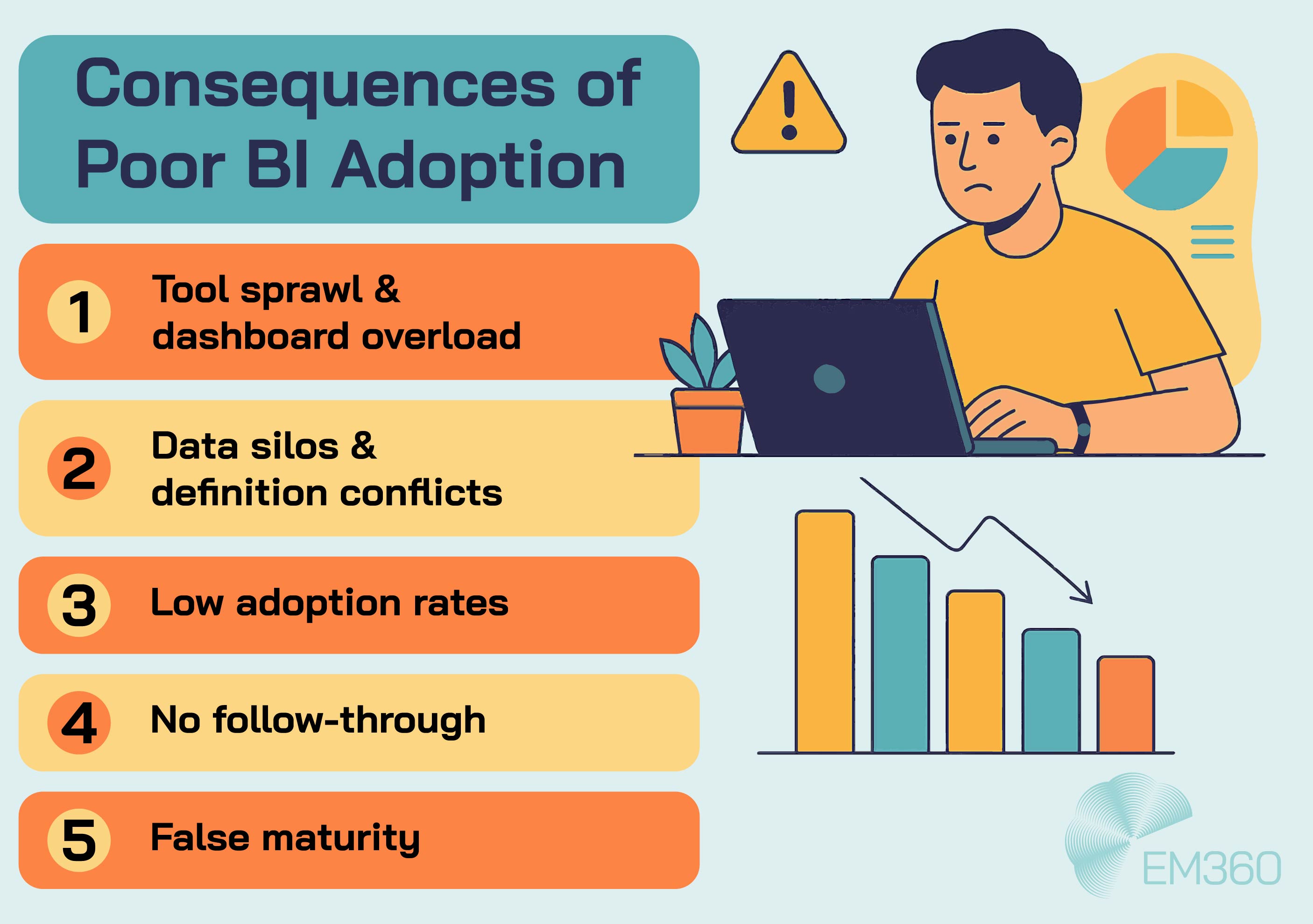 Infographic titled 'Consequences of Poor BI Adoption' featuring an illustrated man looking frustrated at a laptop. A warning symbol and downward bar chart are visible. Listed consequences include: 1. Tool sprawl and dashboard overload, 2. Data silos and definition conflicts, 3. Low adoption rates, 4. No follow-through, and 5. False maturity. EM360 logo appears in the bottom right corner.