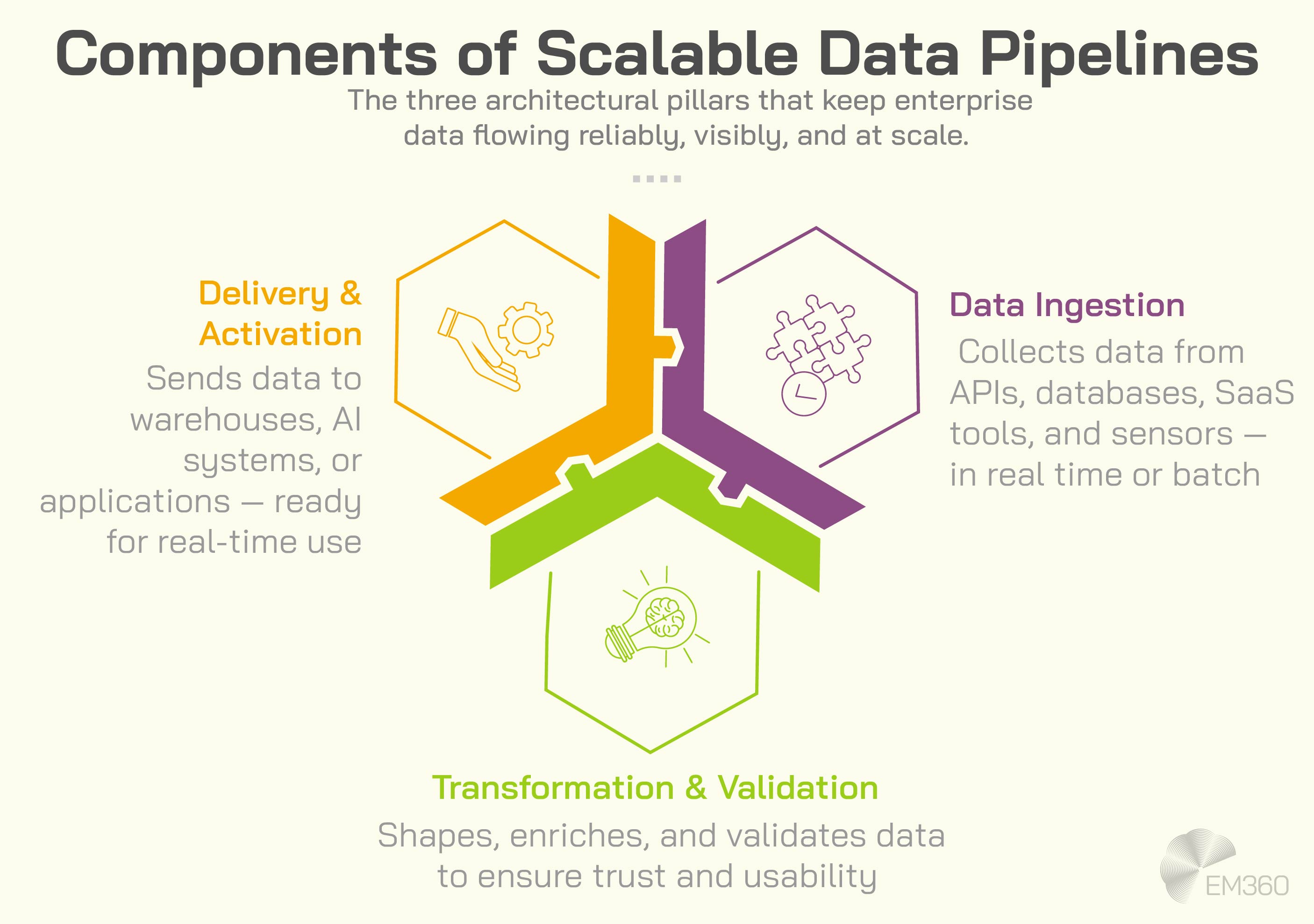 Infographic titled "Components of Scalable Data Pipelines" illustrating three key pillars: Data Ingestion, Transformation & Validation, and Delivery & Activation. Each component is colour-coded and icon-labelled, describing how enterprise data is collected, shaped, and activated to support reliable, visible, and scalable data flow. EM360Tech branding appears in the corner.