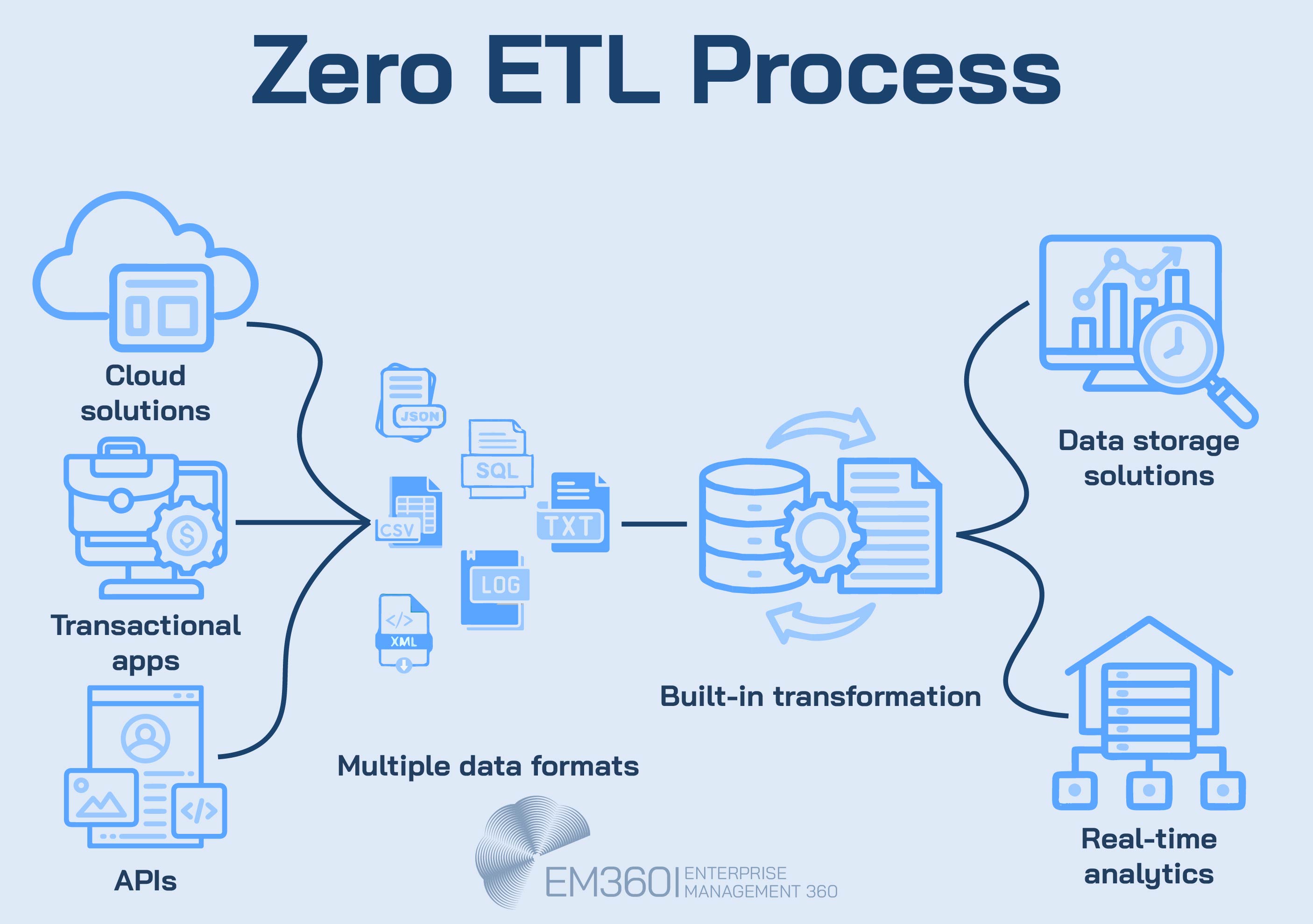  Infographic titled "Zero ETL Process" showing a simplified data flow from cloud solutions, transactional apps, and APIs through multiple data formats to built-in transformation, then to data storage and real-time analytics. Includes icons for JSON, SQL, CSV, XML, and visual representations of infrastructure and automation. EM360Tech logo appears at the bottom.