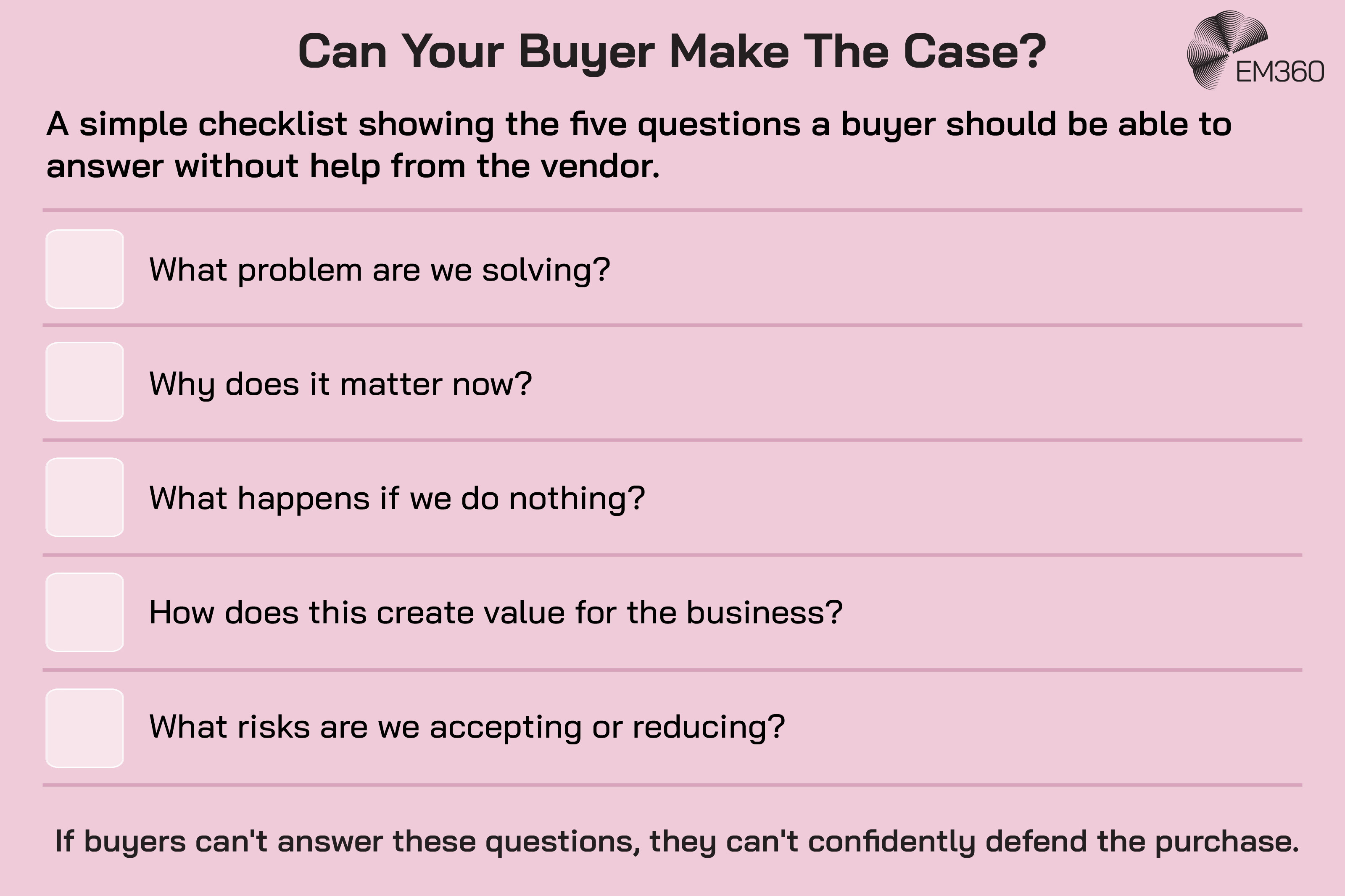 Alt text: EM360 infographic titled &ldquo;Can Your Buyer Make The Case?&rdquo; A five-question checklist shows what an enterprise buyer should be able to answer without vendor help: What problem are we solving? Why does it matter now? What happens if we do nothing? How does this create value for the business? What risks are we accepting or reducing? The graphic concludes that buyers who can't answer these questions can't confidently defend the purchase.