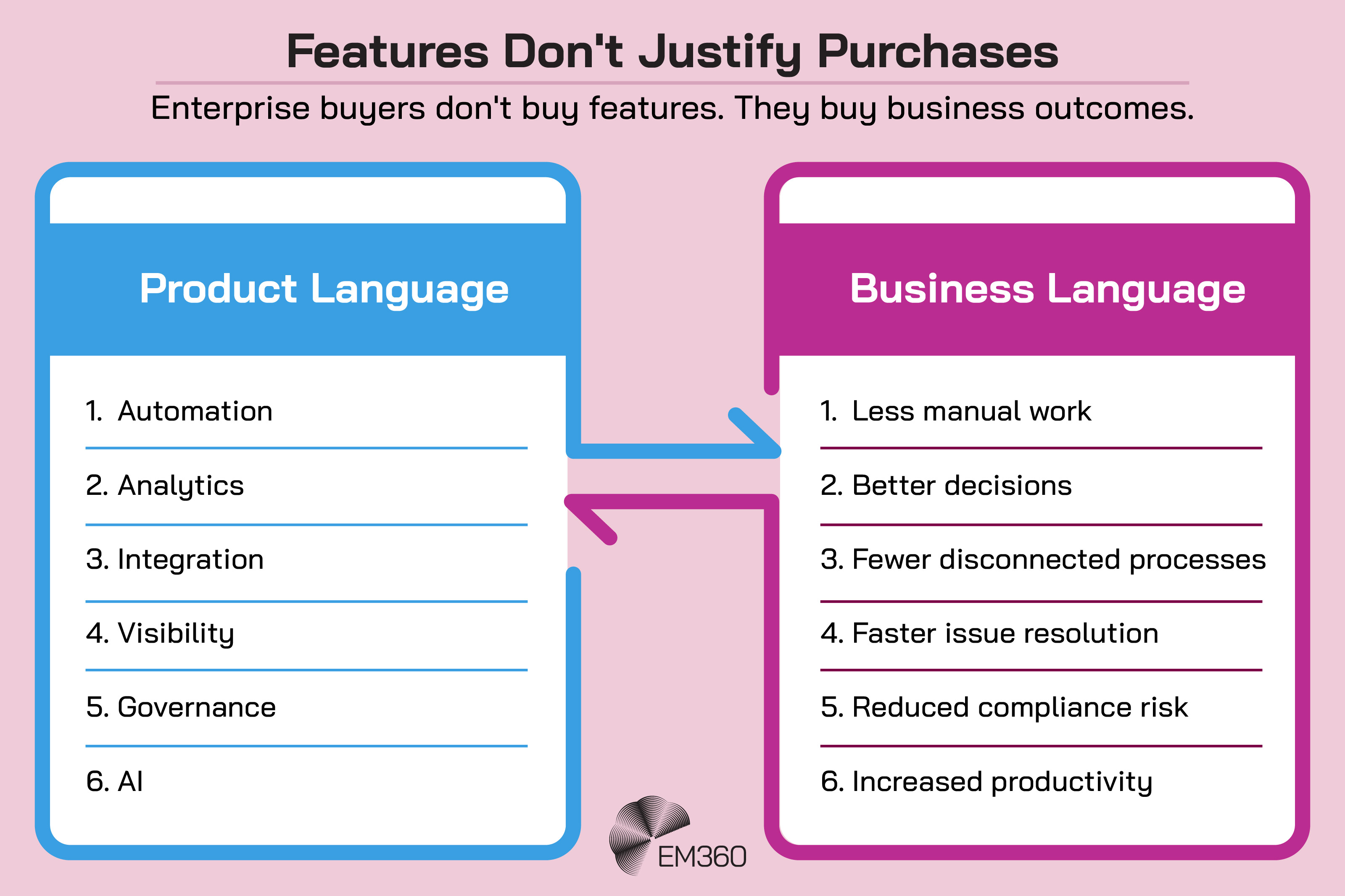 Alt text: EM360 infographic titled &ldquo;Features Don't Justify Purchases.&rdquo; Two panels translate product language into business language, showing how enterprise technology capabilities connect to outcomes. Product terms including automation, analytics, integration, visibility, governance and AI are contrasted with business outcomes including less manual work, better decisions, fewer disconnected processes, faster issue resolution, reduced compliance risk and increased productivity. The graphic states: &ldquo;Enterprise buyers don't buy features. They buy business outcomes.&rdquo;