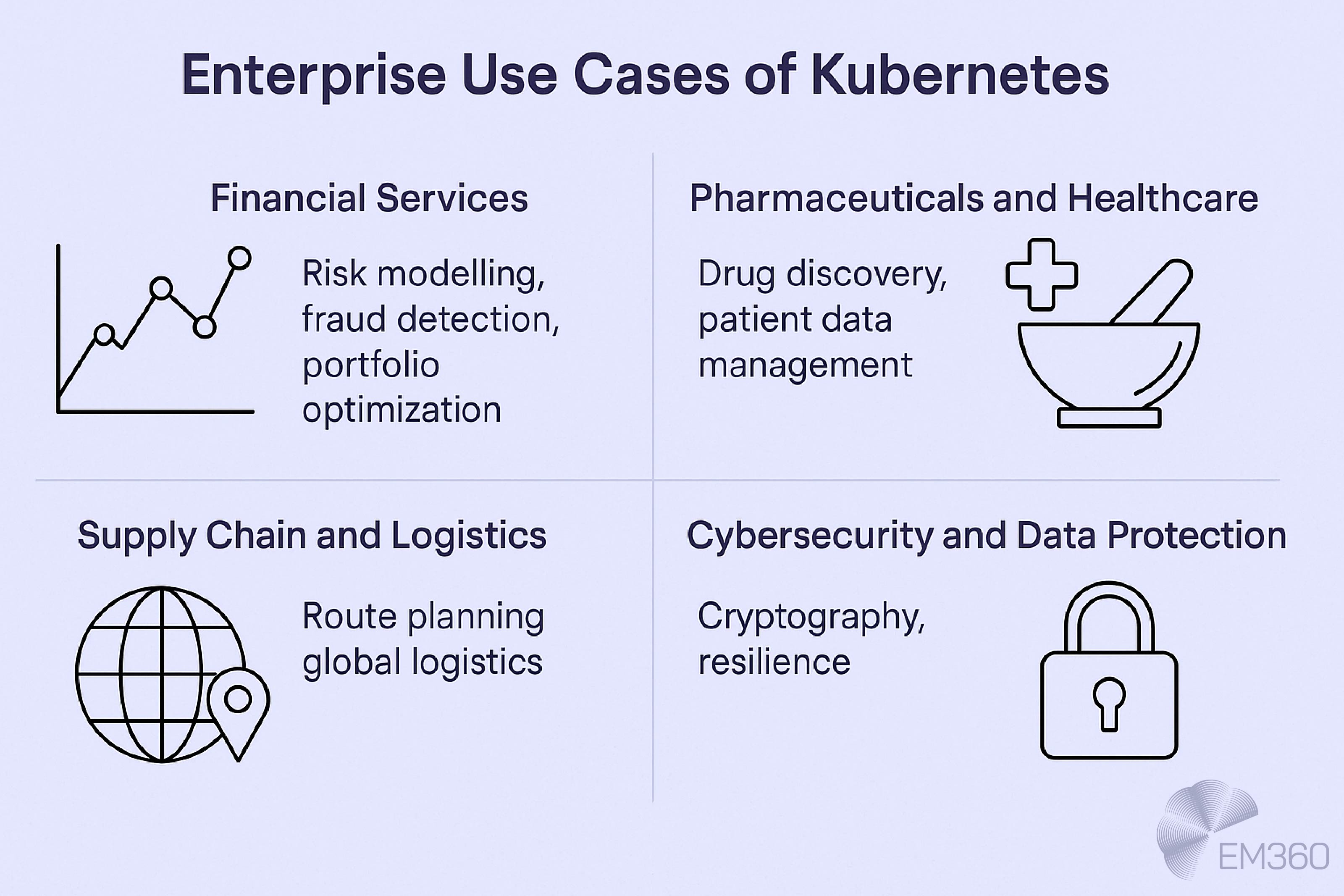 Infographic titled &lsquo;Enterprise Use Cases of Kubernetes&rsquo;. Four sections with icons: Financial Services &ndash; risk modelling, fraud detection, portfolio optimisation; Pharmaceuticals and Healthcare &ndash; drug discovery, patient data management; Supply Chain and Logistics &ndash; route planning, global logistics; Cybersecurity and Data Protection &ndash; cryptography, resilience. EM360 logo in the corner.