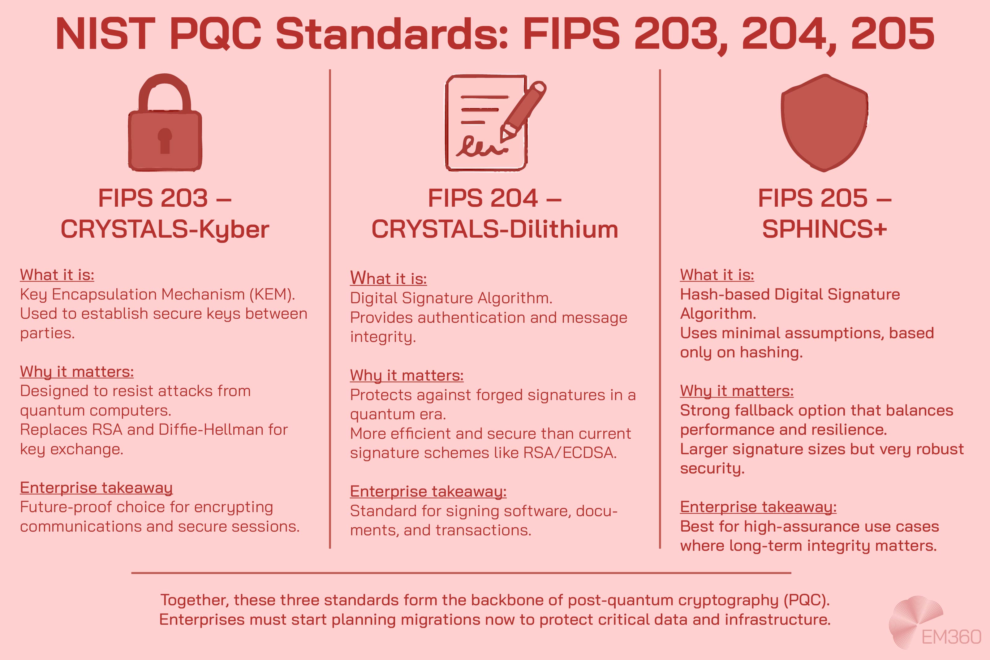 Infographic with a pale red background explaining NIST PQC standards. Three columns: FIPS 203 CRYSTALS-Kyber (key encapsulation for secure sessions), FIPS 204 CRYSTALS-Dilithium (digital signatures for authentication and message integrity), and FIPS 205 SPHINCS+ (hash-based digital signatures as a fallback for resilience). Each column includes &ldquo;what it is,&rdquo; &ldquo;why it matters,&rdquo; and an enterprise takeaway. Footer notes these standards form the backbone of post-quantum cryptography and urges enterprises to plan migrations.