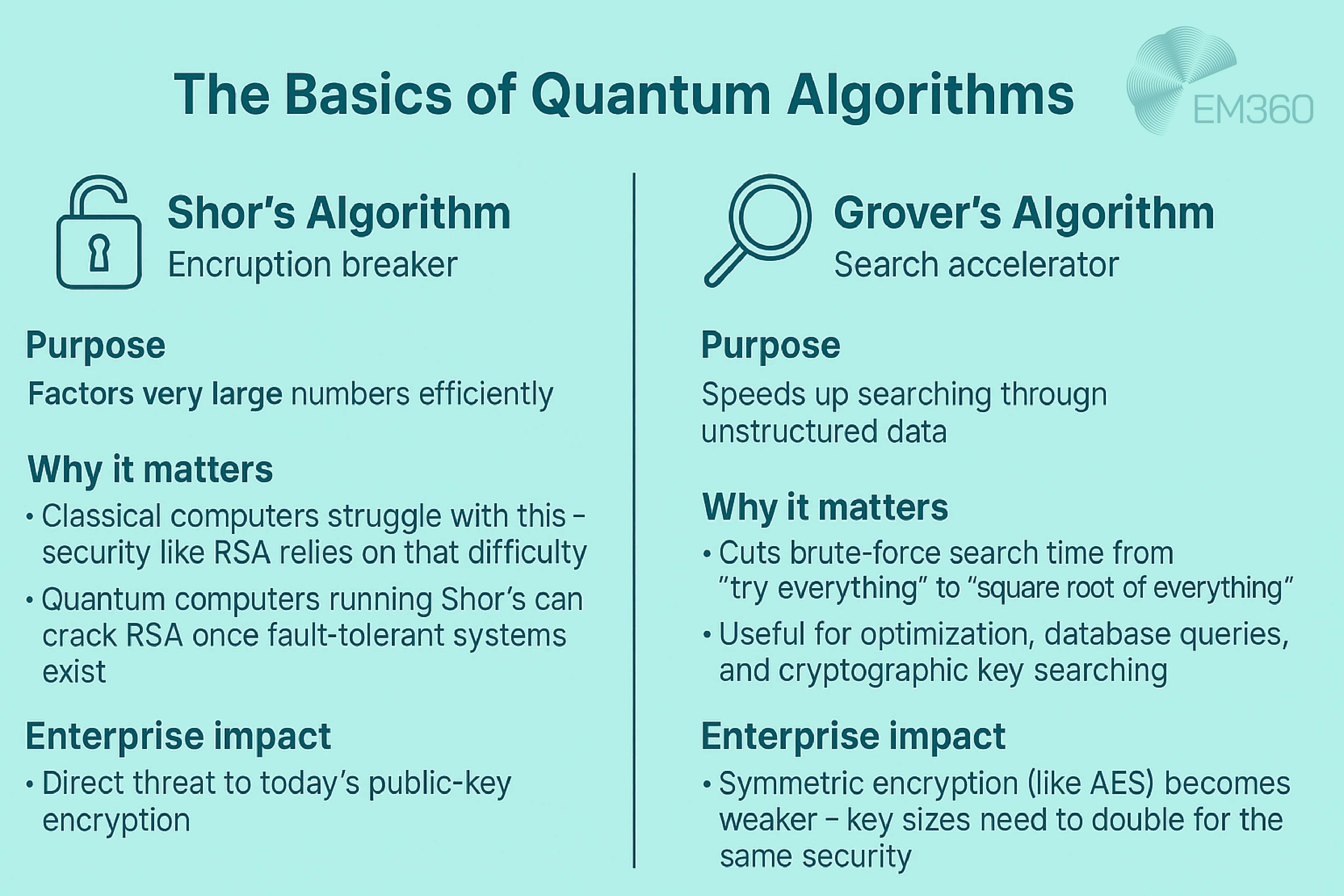 Infographic with pale turquoise background explaining two quantum algorithms. Left column: Shor&rsquo;s Algorithm, labeled &ldquo;Encryption breaker,&rdquo; purpose is factoring very large numbers; enterprise impact is a direct threat to today&rsquo;s public-key encryption. Right column: Grover&rsquo;s Algorithm, labeled &ldquo;Search accelerator,&rdquo; purpose is speeding up unstructured search; enterprise impact is that symmetric encryption like AES becomes weaker, requiring larger key sizes. Each column lists purpose, why it matters, and enterprise impact. EM360 logo appears in the corner.