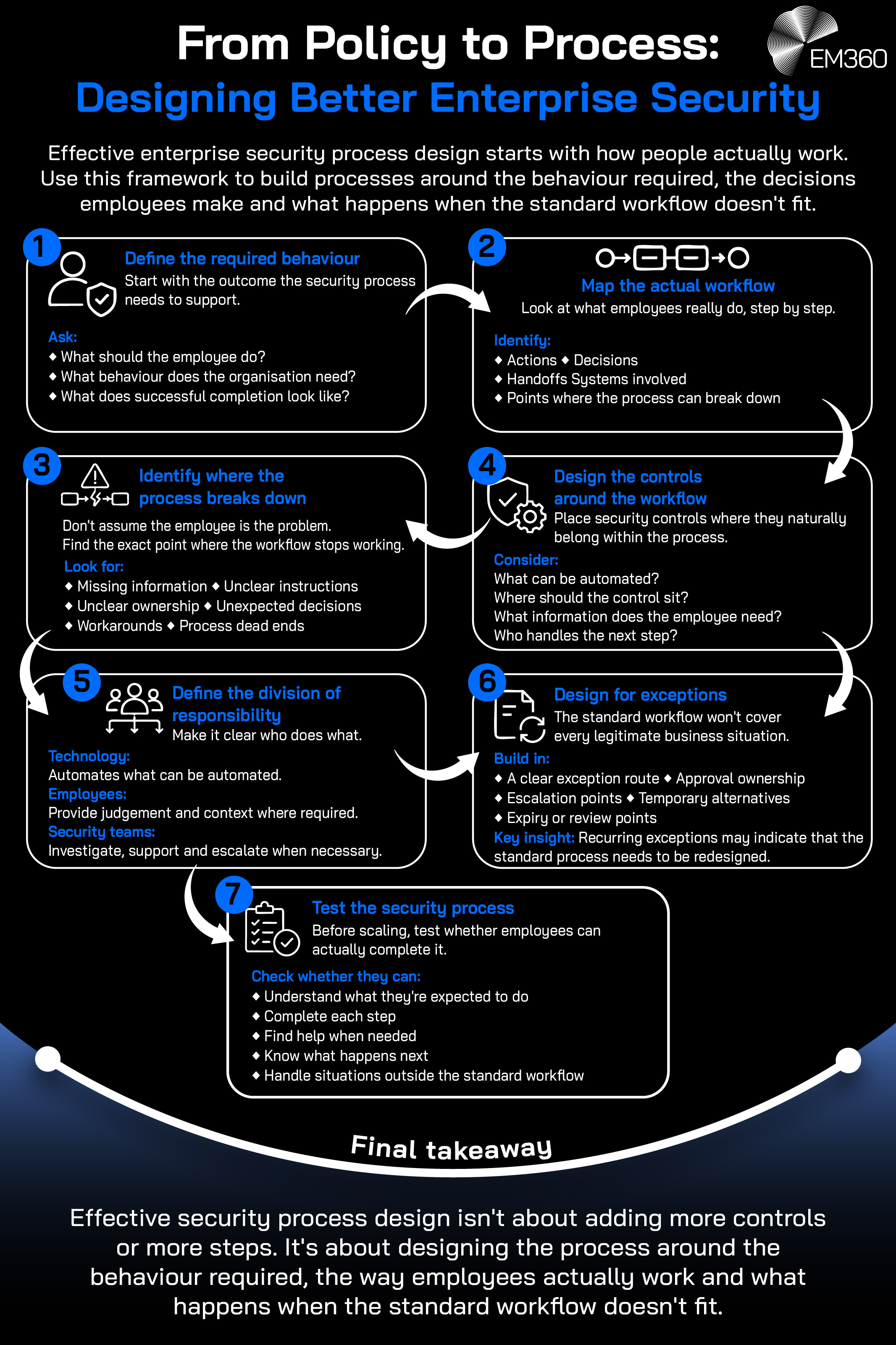 Summary infographic for the article on Enterprise Security Processes: Designing Security Employees Will Follow