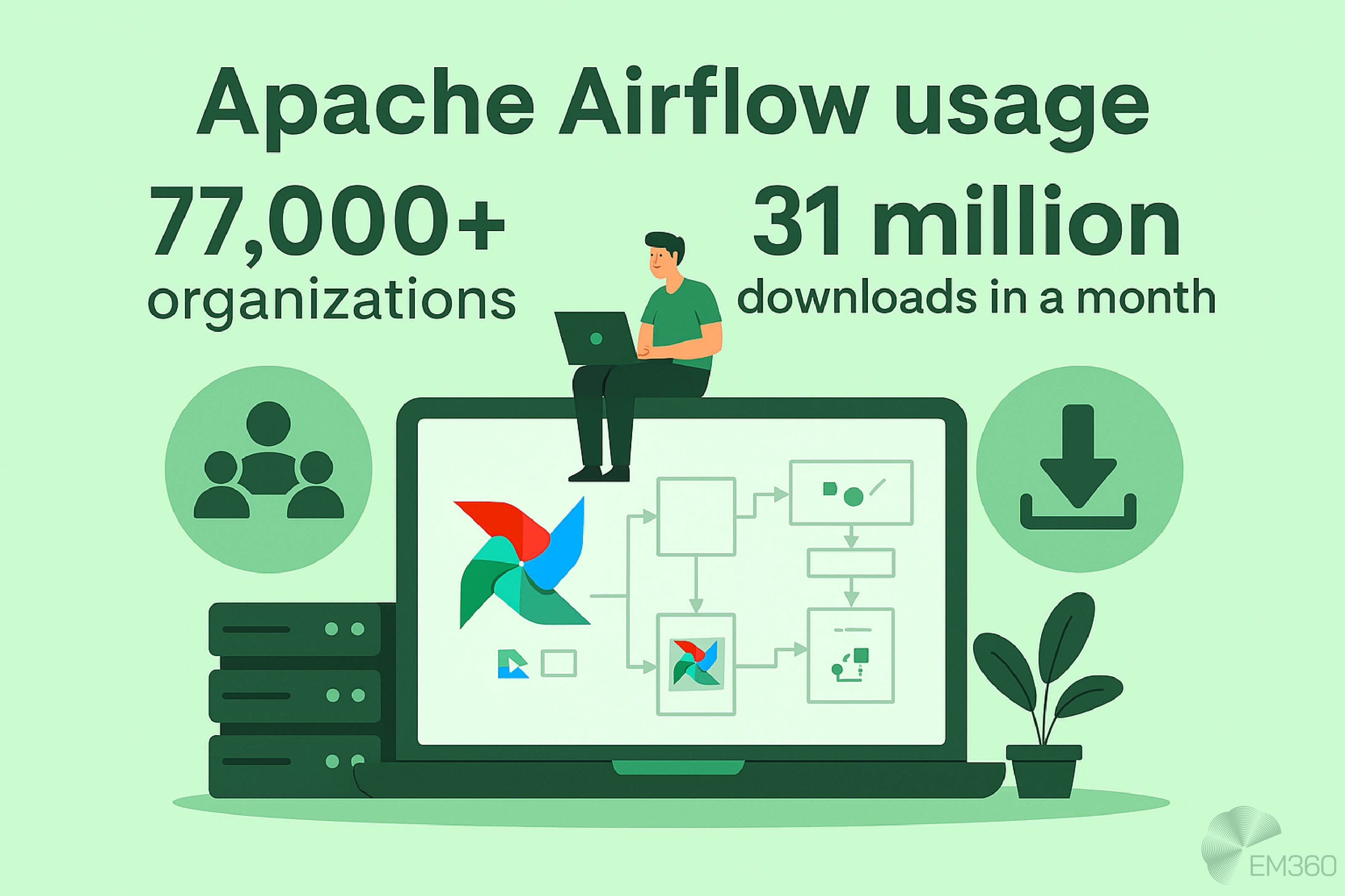 Infographic highlighting Apache Airflow usage. Shows a laptop with an orchestration diagram and Airflow logo, with a person sitting on top working on a laptop. Text reads: &ldquo;Apache Airflow usage &ndash; 77,000+ organizations, 31 million downloads in a month.&rdquo; Includes icons for users, downloads, and data servers. Pale green background with EM360 logo in the corner.
