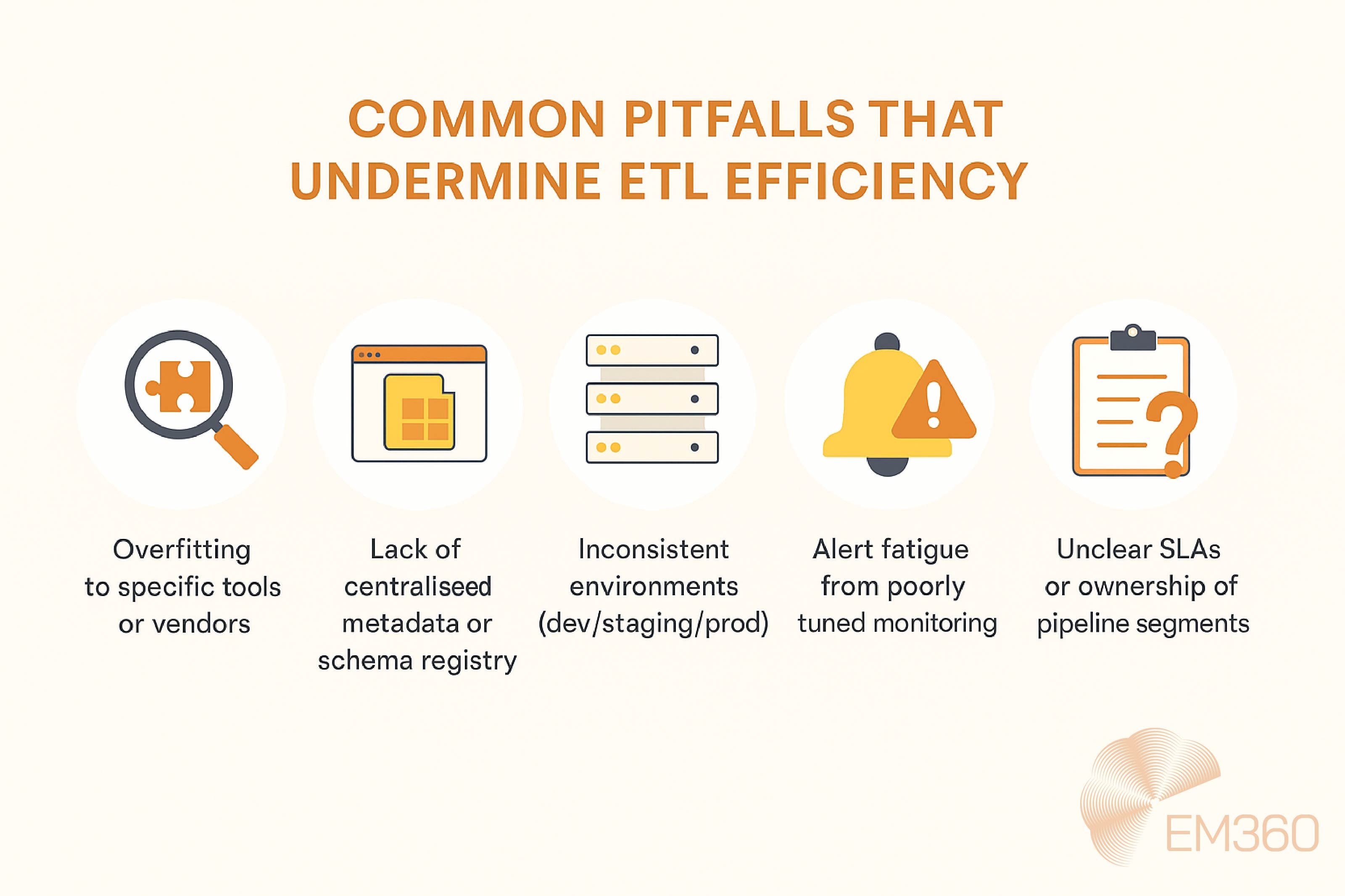 Infographic titled &ldquo;Common Pitfalls That Undermine ETL Efficiency&rdquo; with five illustrated icons. Highlights issues such as overfitting to specific tools or vendors, lack of centralised metadata or schema registry, inconsistent environments (dev/staging/), alert fatigue from poorly tuned monitoring, and unclear SLAs or ownership. Pale orange background with EM360 logo in the bottom right.