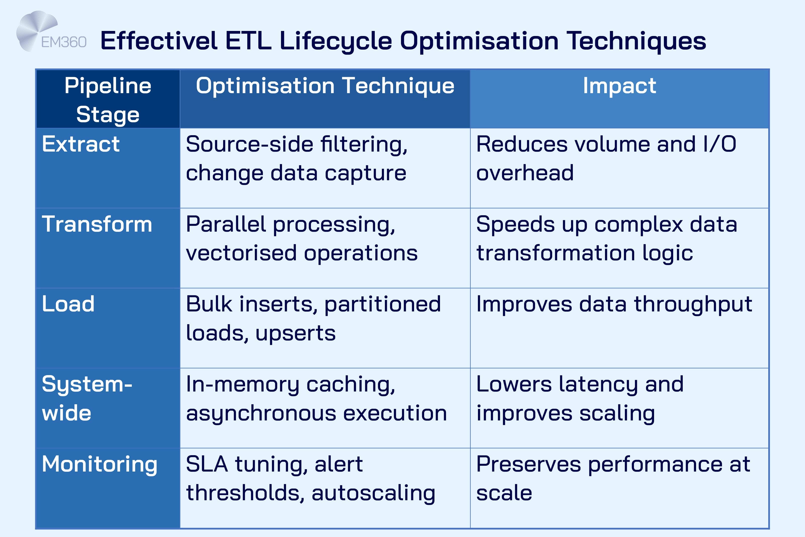 Infographic titled &ldquo;Effective ETL Lifecycle Optimisation Techniques&rdquo; from EM360. A table with three columns &mdash; Pipeline Stage, Optimisation Technique, and Impact &mdash; outlines key performance strategies for each ETL phase: Extract, Transform, Load, System-wide, and Monitoring. Techniques include change data capture, parallel processing, bulk inserts, in-memory caching, and SLA tuning. Each row links the technique to its performance benefit. EM360 logo appears in the top left.