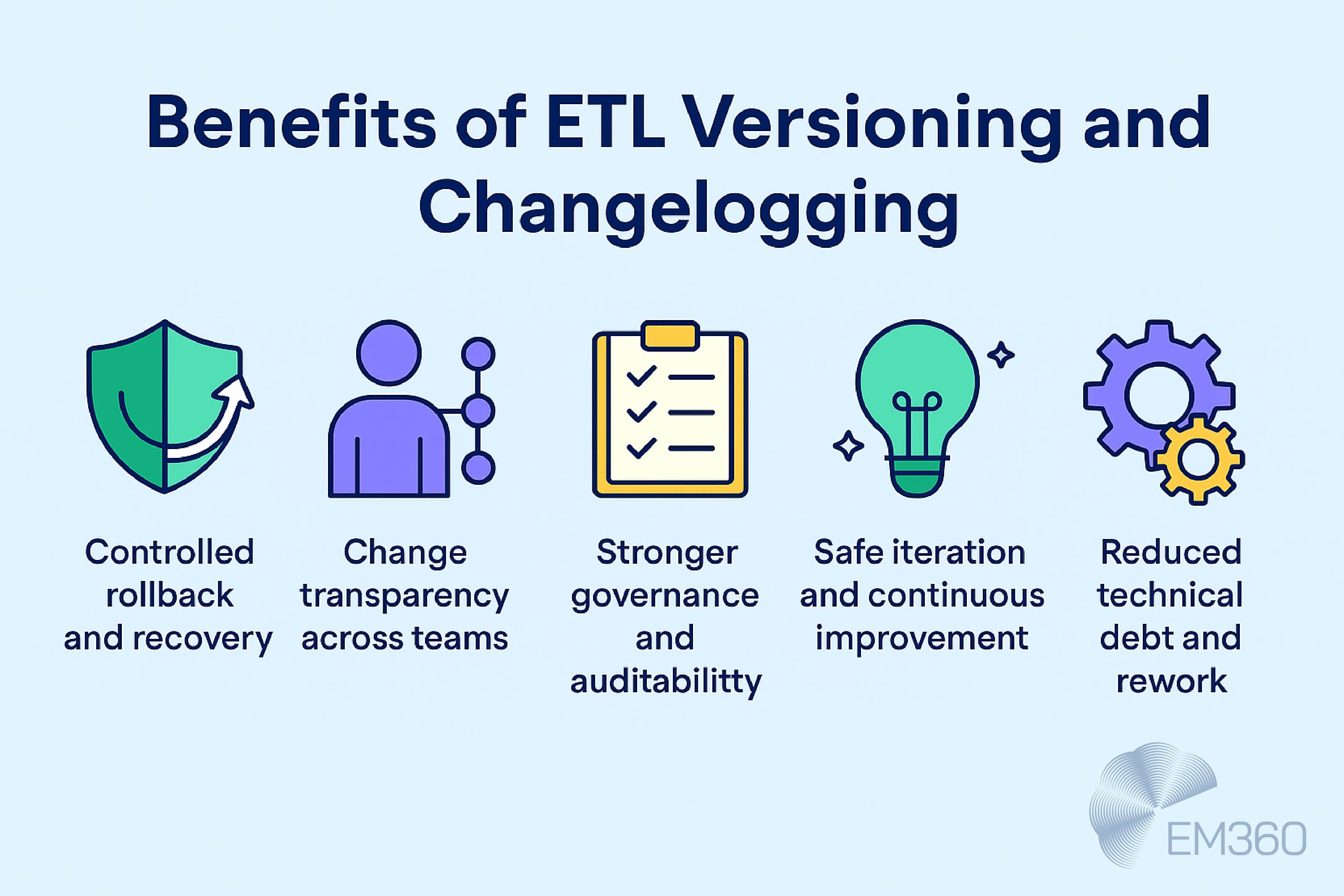Infographic titled &ldquo;Benefits of ETL Versioning and Changelogging&rdquo; with five illustrated icons representing key advantages: controlled rollback and recovery, change transparency across teams, stronger governance and auditability, safe iteration and continuous improvement, and reduced technical debt and rework. EM360 logo appears in the corner on a pale blue background.