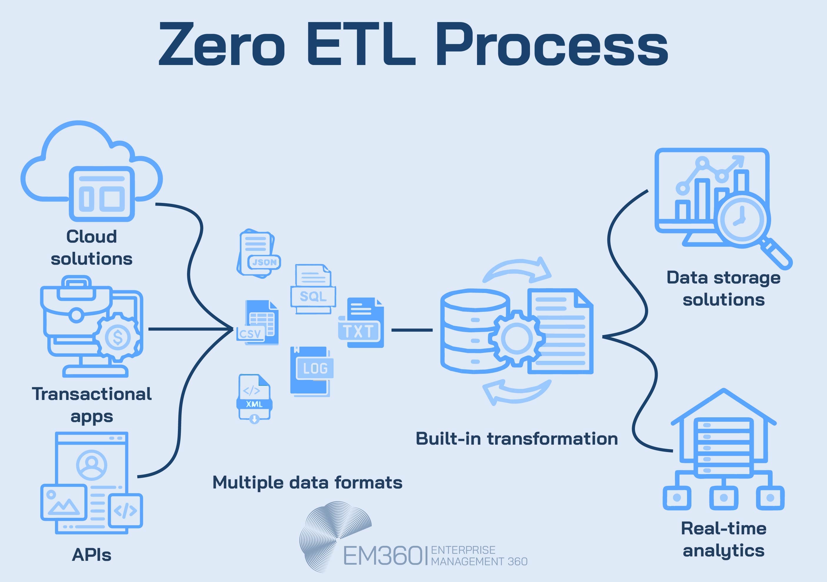 Infographic titled 'Zero ETL Process' showing a visual flow from cloud solutions, transactional apps, and APIs through multiple data formats (JSON, SQL, CSV, XML, etc.), into a built-in transformation layer. The flow continues toward data storage solutions and real-time analytics. Icons represent each step, with light blue vector-style illustrations on a pale blue background. EM360Tech logo appears at the bottom.