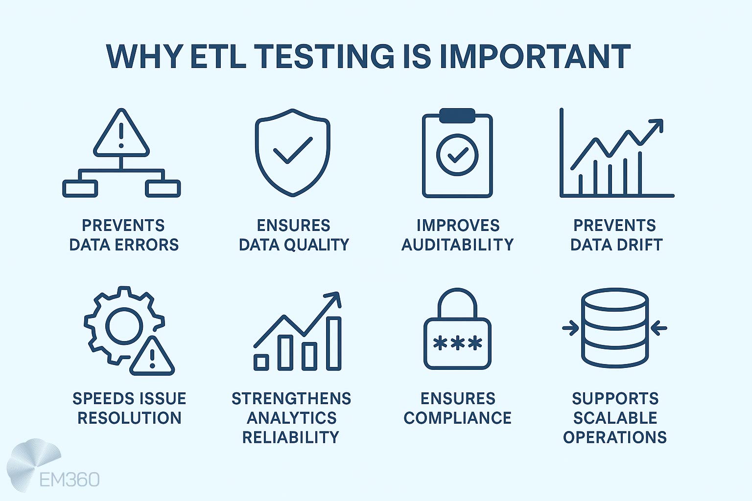 Infographic titled &lsquo;Why ETL Testing Is Important&rsquo; showing eight benefits: prevents data errors, ensures data quality, improves auditability, prevents data drift, speeds issue resolution, strengthens analytics reliability, ensures compliance, and supports scalable operations. EM360 logo included.