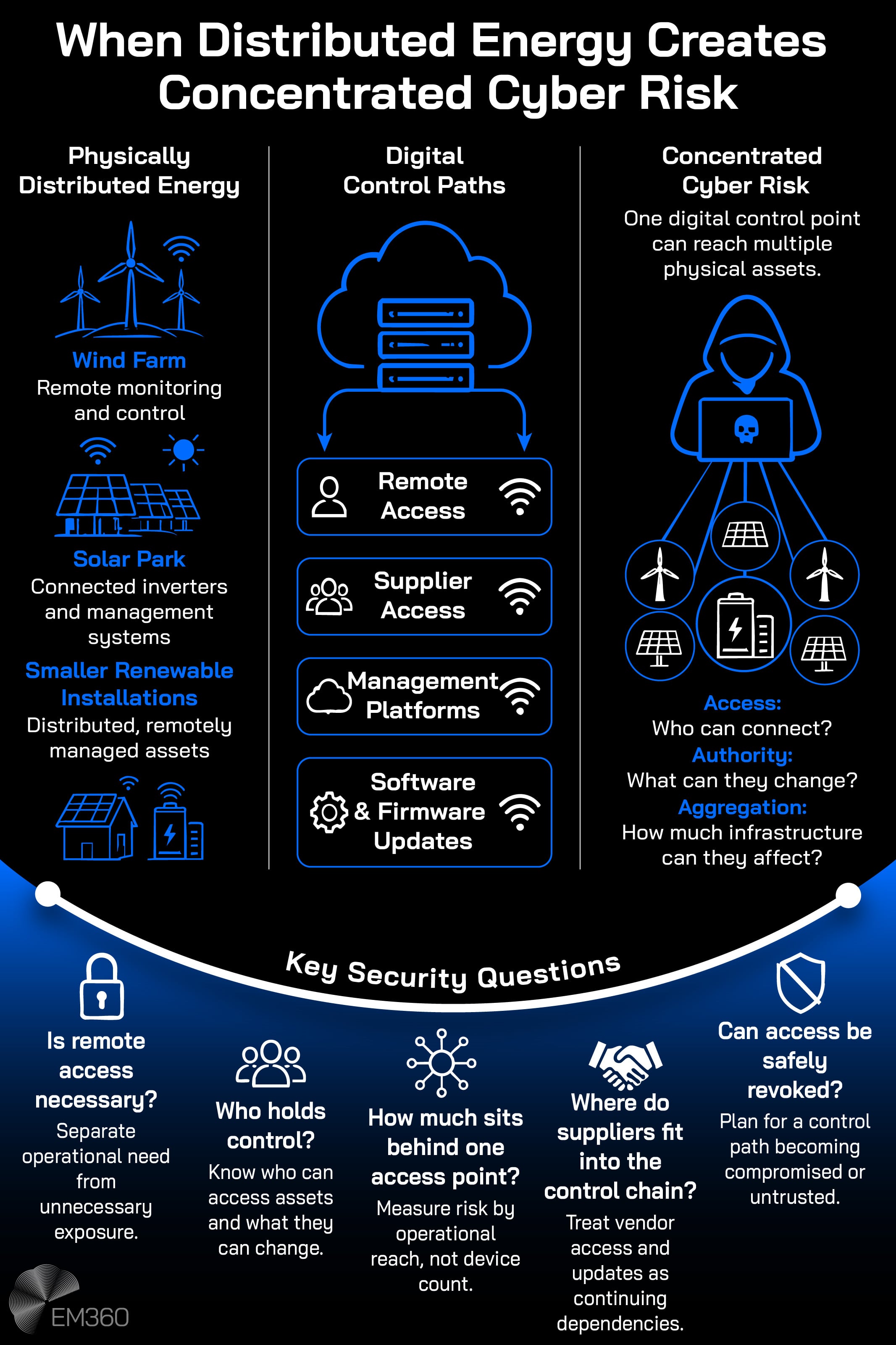 EM360 infographic titled &ldquo;When Distributed Energy Creates Concentrated Cyber Risk&rdquo;, with a black background, white text and electric blue accents. Three columns illustrate physically distributed energy assets, including wind farms and solar installations; digital control paths involving remote access, suppliers, management platforms and software updates; and concentrated cyber risk, represented by a hooded hacker connected to multiple energy assets. Below, a curved blue &ldquo;Key Security Questions&rdquo; section highlights five considerations: remote access, control ownership, shared access points, supplier dependencies and access revocation. The EM360 logo appears at the bottom left.
