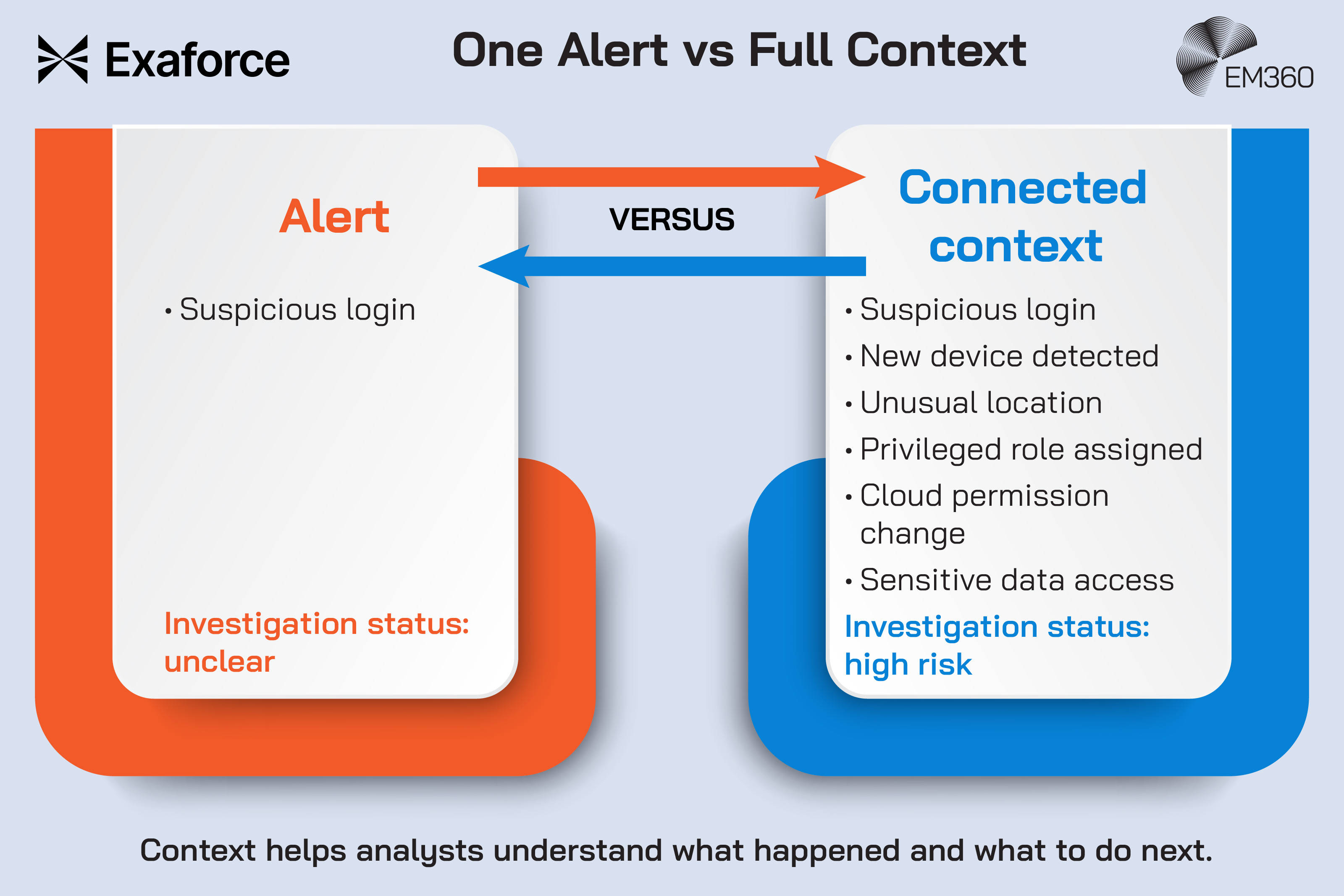 Infographic titled &ldquo;One Alert vs Full Context&rdquo; comparing an isolated security alert with a connected view of related activity. The alert side shows only a suspicious login, leaving the investigation status unclear. The connected-context side combines the suspicious login with a newly detected device, unusual location, privileged role assignment, cloud permission change and sensitive data access, allowing the activity to be identified as high risk. Opposing arrows emphasise the contrast between the two approaches. The infographic concludes that context helps analysts understand what happened and what to do next. Exaforce and EM360 logos appear at the top.