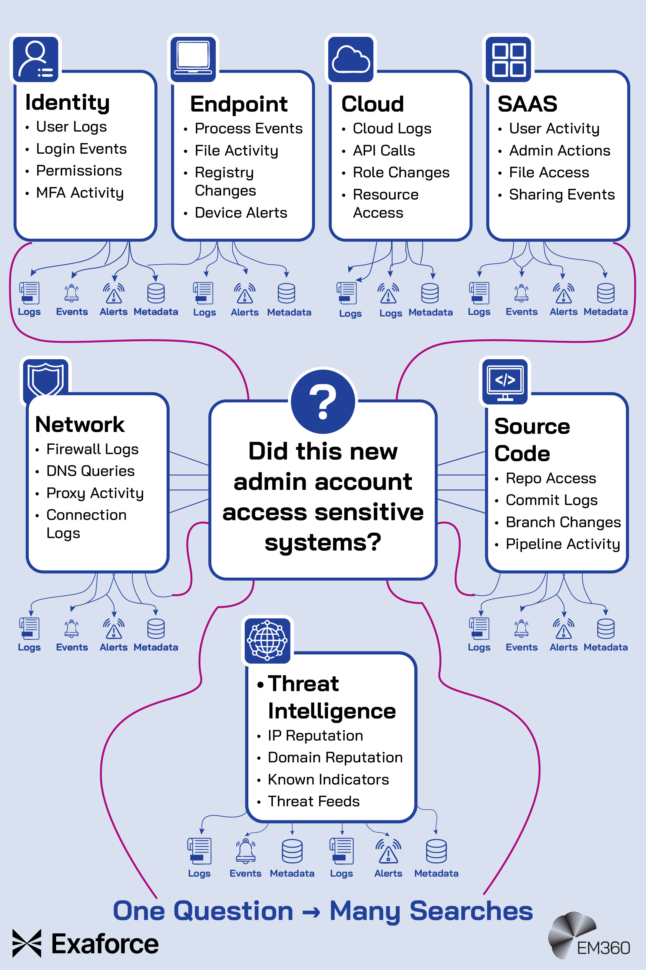 Infographic showing how a single threat-hunting question can require searches across multiple enterprise security data sources. The central question asks, &ldquo;Did this new admin account access sensitive systems?&rdquo; Surrounding boxes identify Identity data such as user logs, login events, permissions and MFA activity; Endpoint data including process events, file activity, registry changes and device alerts; Cloud data including logs, API calls, role changes and resource access; SaaS data including user activity, admin actions, file access and sharing events; Network data including firewall logs, DNS queries, proxy activity and connection logs; Source Code data including repository access, commit logs, branch changes and pipeline activity; and Threat Intelligence including IP and domain reputation, known indicators and threat feeds. Lines connect these sources and their logs, events, alerts and metadata to the central investigation. The bottom summarises the challenge as &ldquo;One Question &rarr; Many Searches&rdquo;. Exaforce and EM360 logos appear at the bottom.