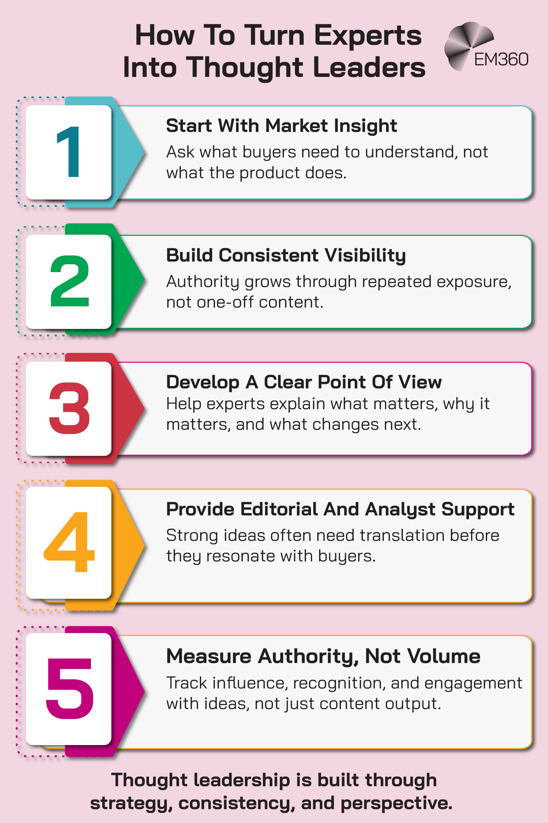 Pink EM360 infographic titled &ldquo;How To Turn Experts Into Thought Leaders&rdquo;, showing five numbered steps in coloured teal, green, red, orange and magenta tabs: start with market insight by focusing on what buyers need to understand; build consistent visibility through repeated exposure; develop a clear point of view about what matters and what changes next; provide editorial and analyst support to translate ideas for buyers; and measure authority through influence, recognition and engagement rather than content volume. Bottom text reads: &ldquo;Thought leadership is built through strategy, consistency, and perspective.&rdquo; EM360 logo at the top.
