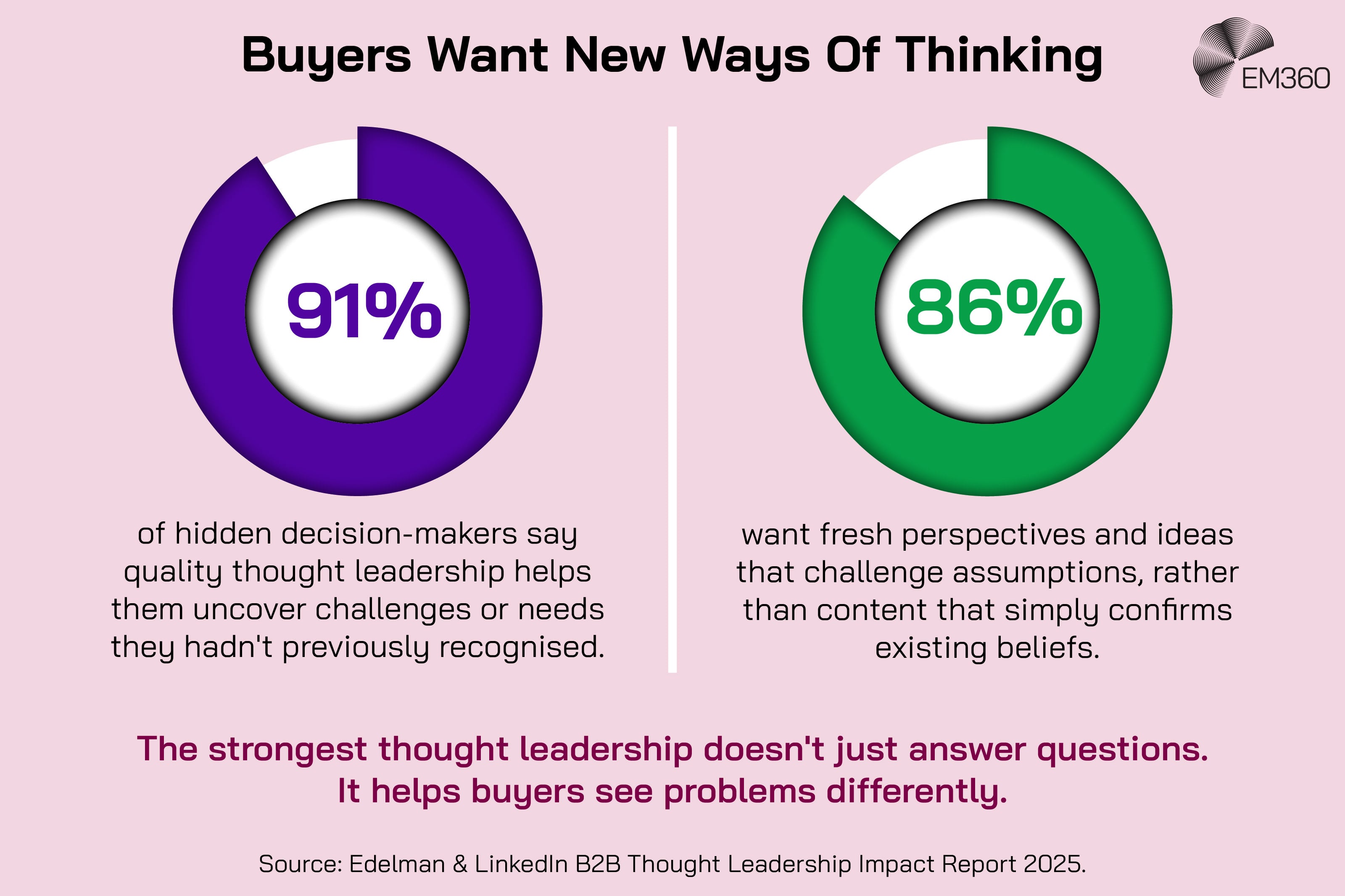 Pink EM360 infographic titled &ldquo;Buyers Want New Ways Of Thinking&rdquo;, with purple and green doughnut charts. The purple chart shows 91% of hidden decision-makers say quality thought leadership helps uncover previously unrecognised challenges or needs. The green chart shows 86% want fresh perspectives and ideas that challenge assumptions rather than confirm existing beliefs. Bottom text reads: &ldquo;The strongest thought leadership doesn't just answer questions. It helps buyers see problems differently.&rdquo; Source: Edelman & LinkedIn B2B Thought Leadership Impact Report 2025. EM360 logo in the top-right corner.