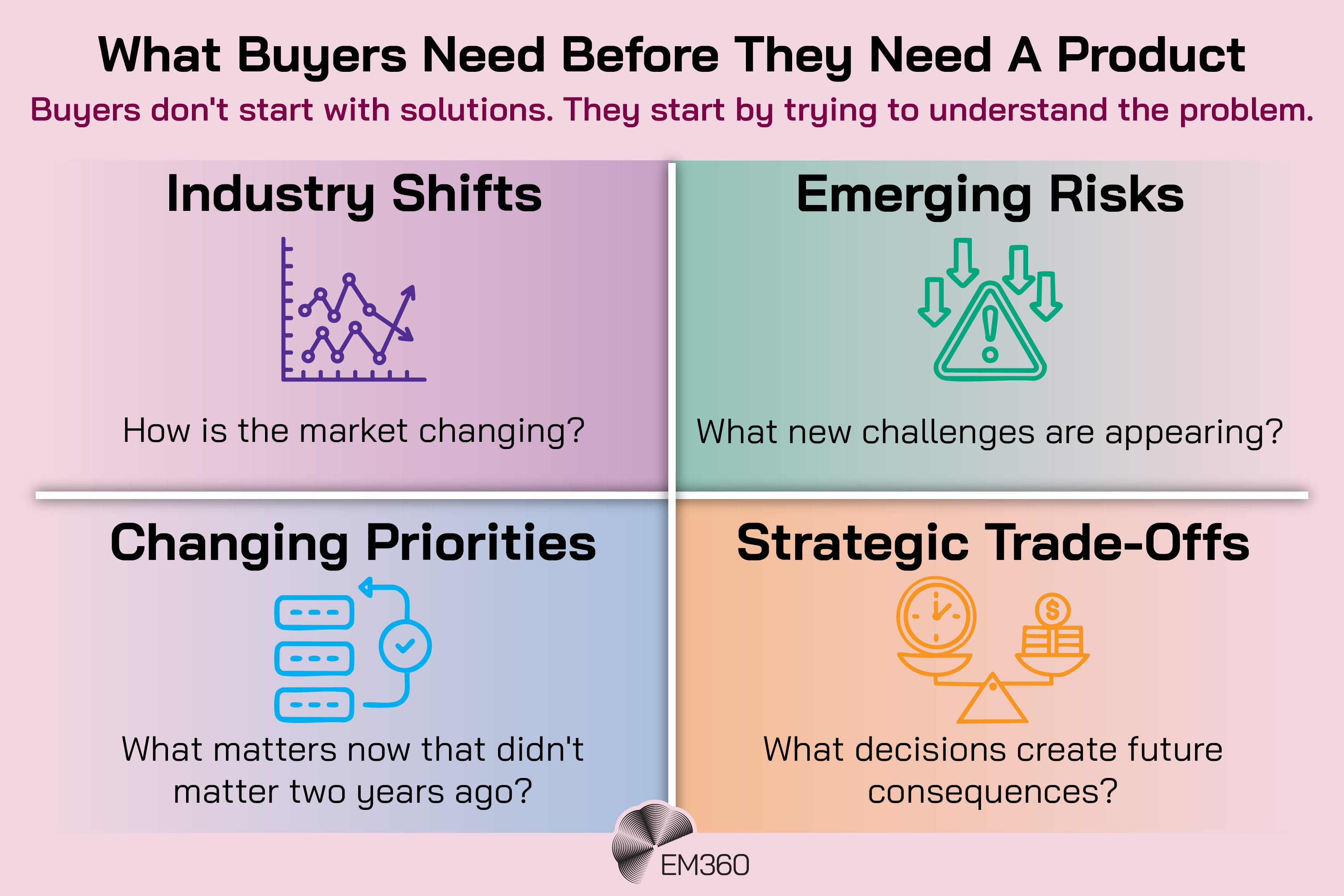 Pink EM360 infographic titled &ldquo;What Buyers Need Before They Need A Product&rdquo;, with the subtitle &ldquo;Buyers don't start with solutions. They start by trying to understand the problem.&rdquo; Four pastel panels with icons show: Industry Shifts, asking how the market is changing; Emerging Risks, asking what new challenges are appearing; Changing Priorities, asking what matters now that didn't two years ago; and Strategic Trade-Offs, asking what decisions create future consequences. EM360 logo centred at the bottom.